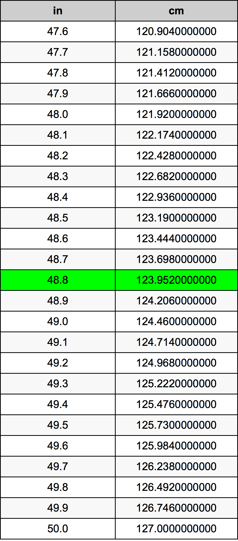 48.8 Pulzier konverżjoni tabella