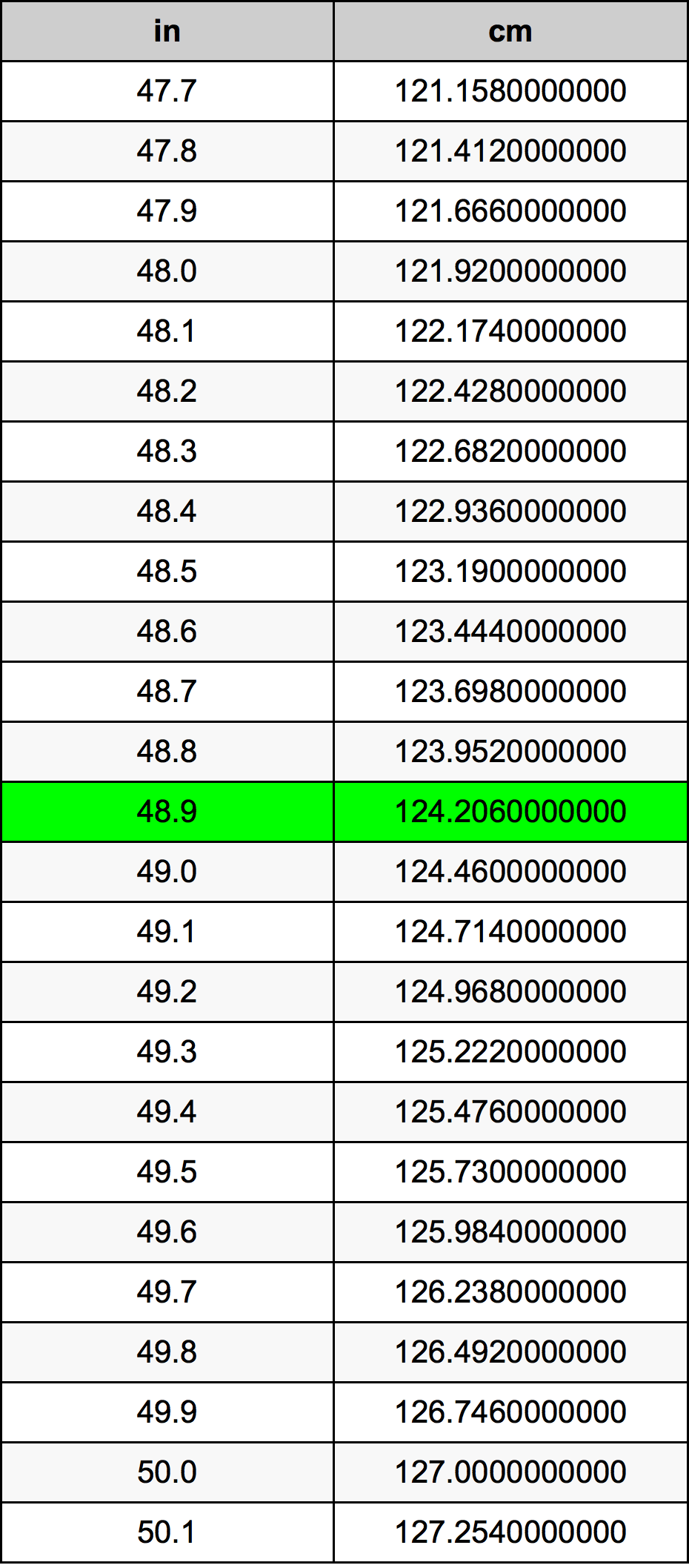 48.9 Pulzier konverżjoni tabella