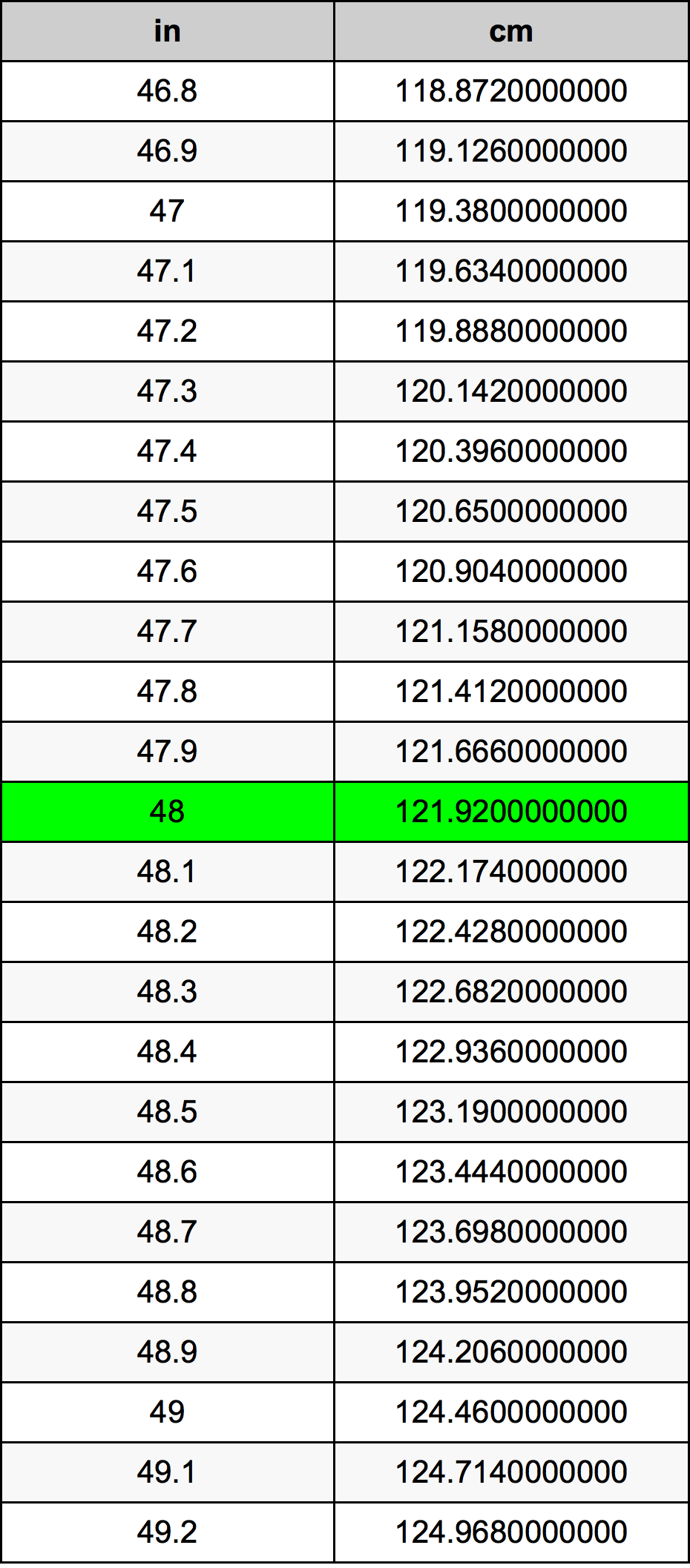 48 인치 변환 표