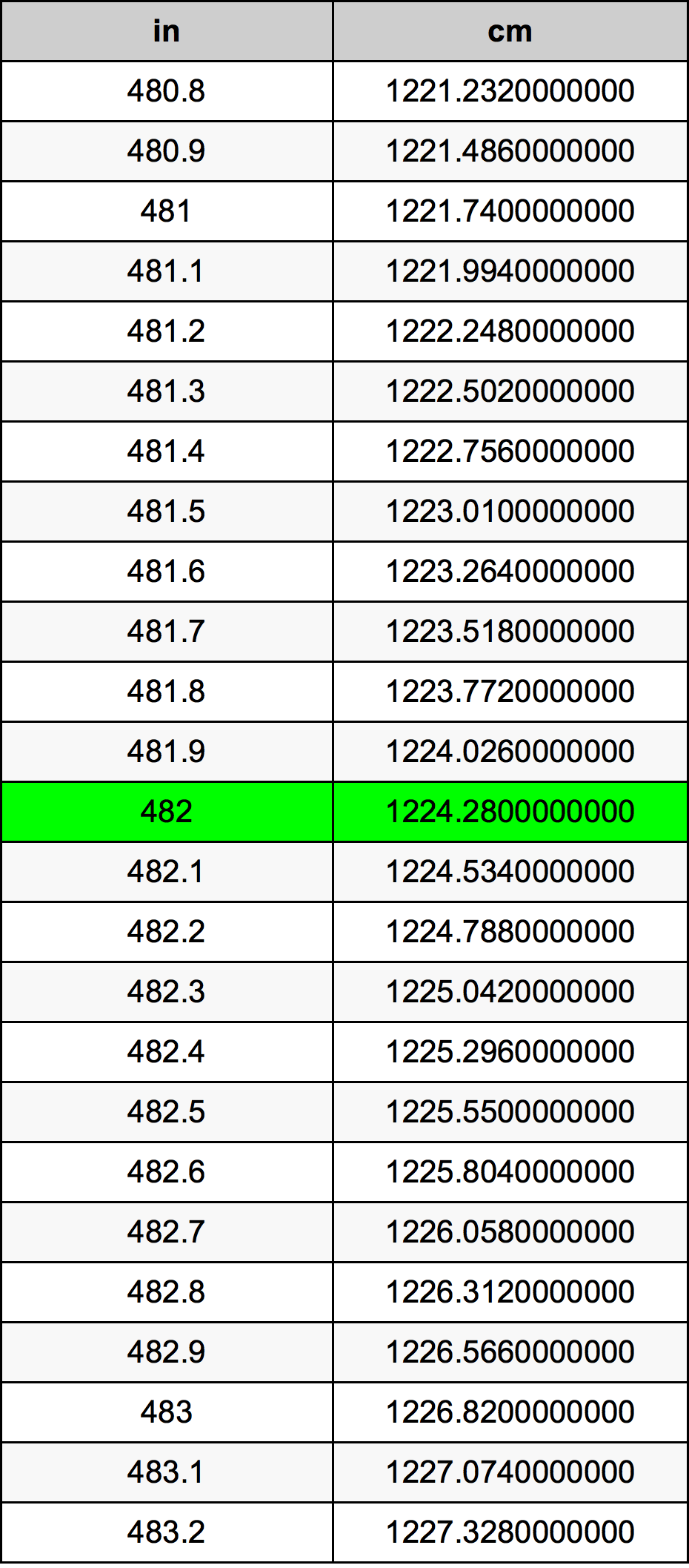 482 Pulzier konverżjoni tabella