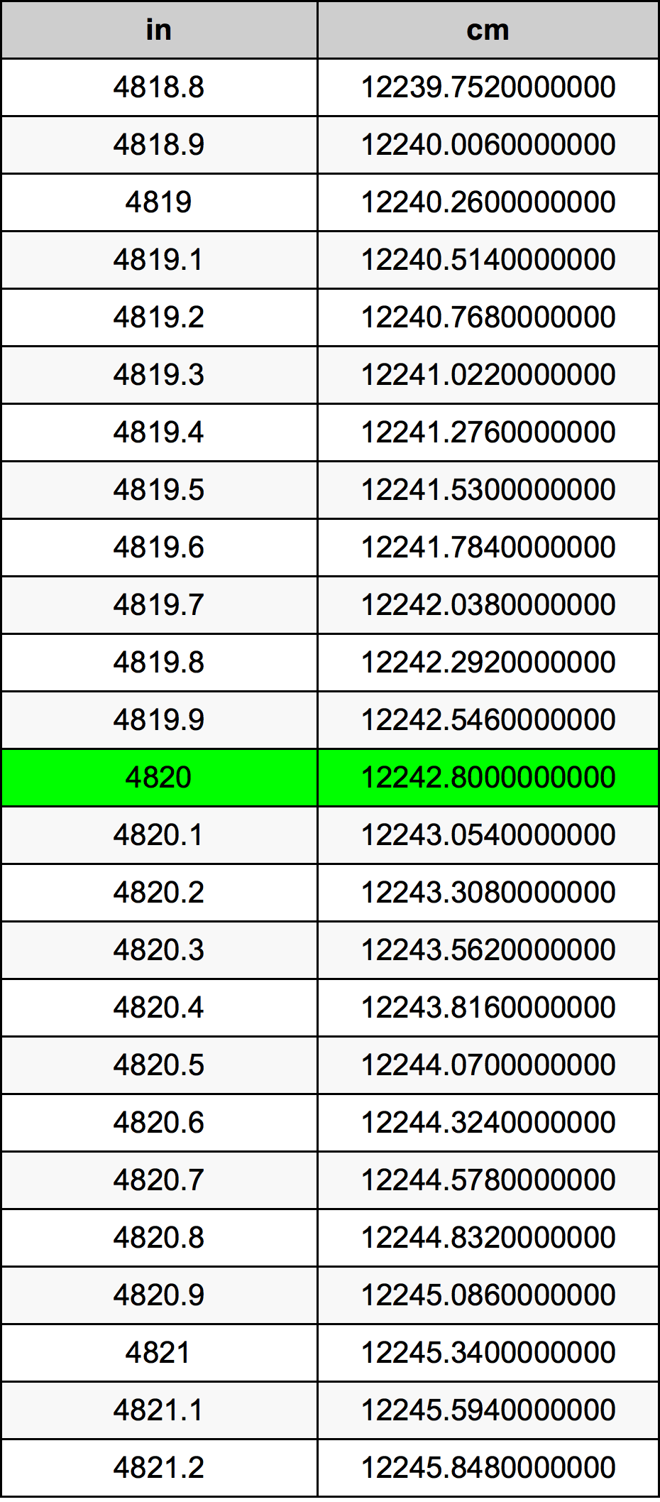 4820 Pulzier konverżjoni tabella