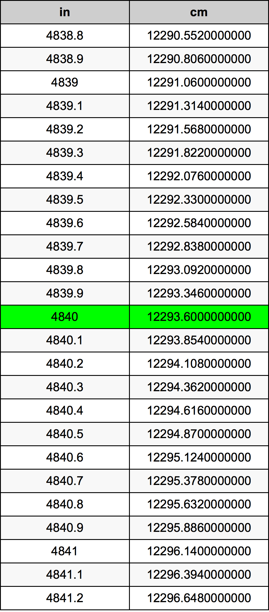 4840 Pulzier konverżjoni tabella
