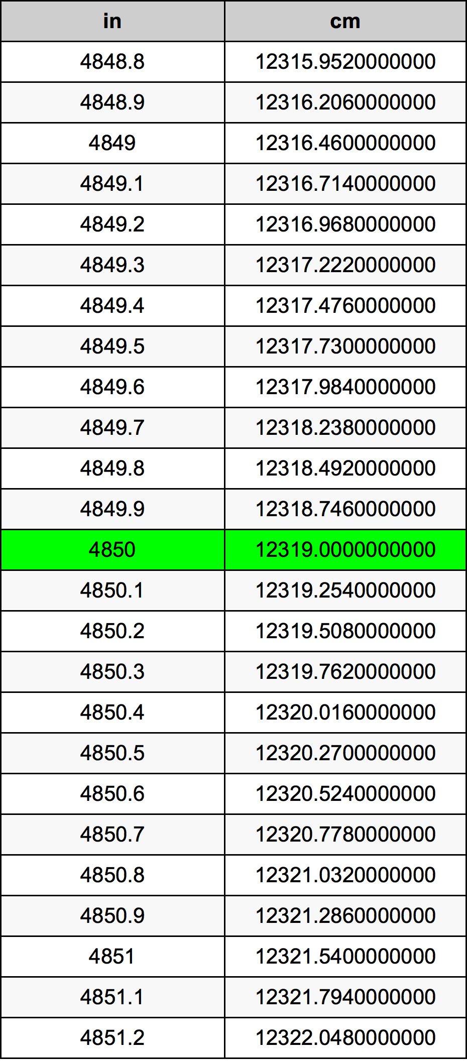 4850 Pulzier konverżjoni tabella