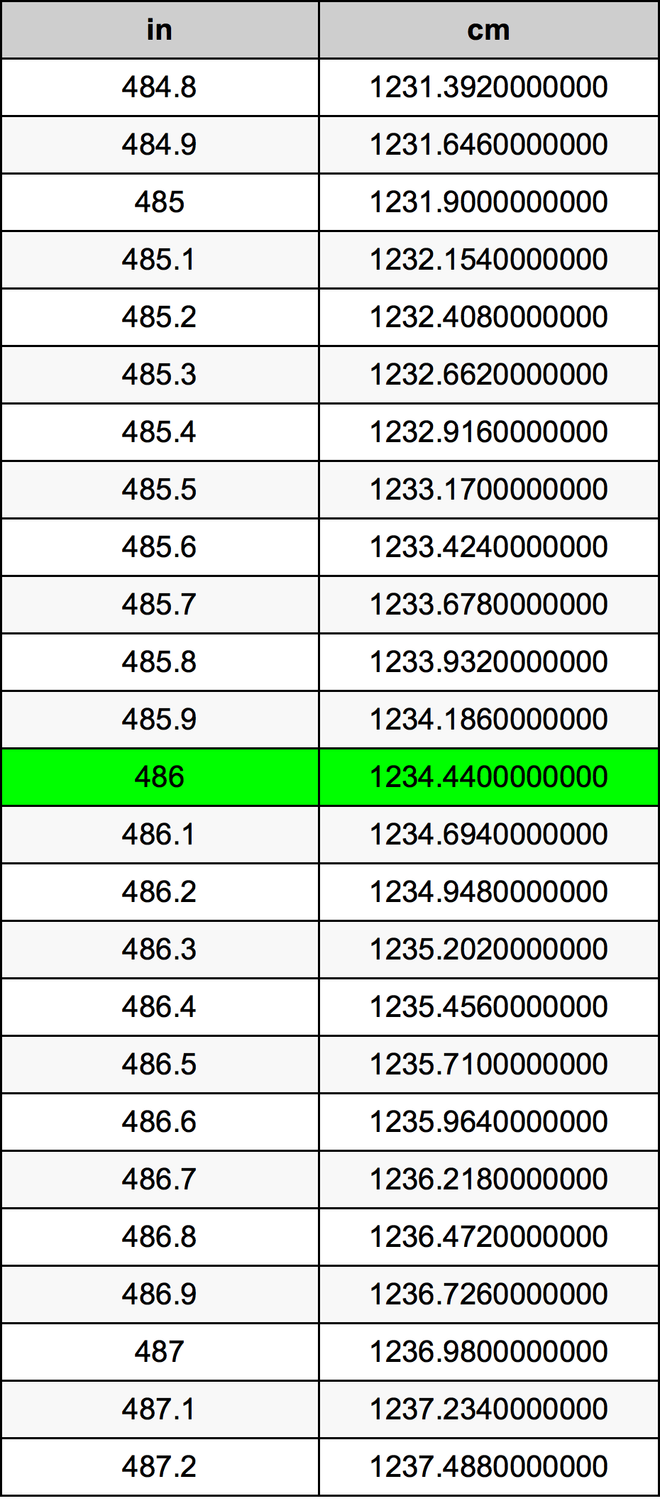 486 Pulzier konverżjoni tabella
