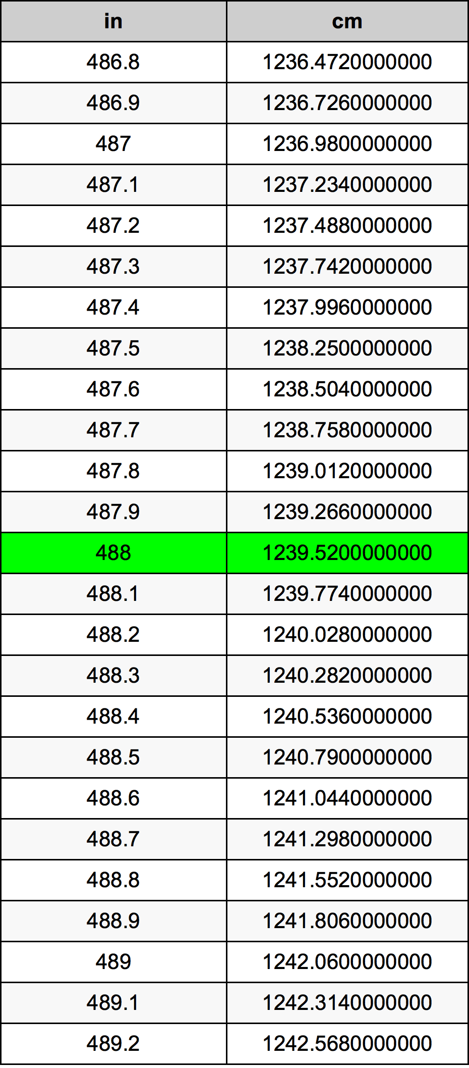 488 Pulzier konverżjoni tabella