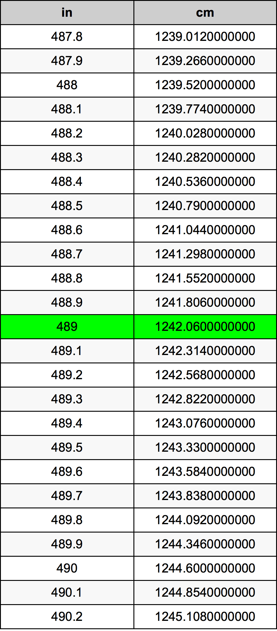 489 Pulzier konverżjoni tabella
