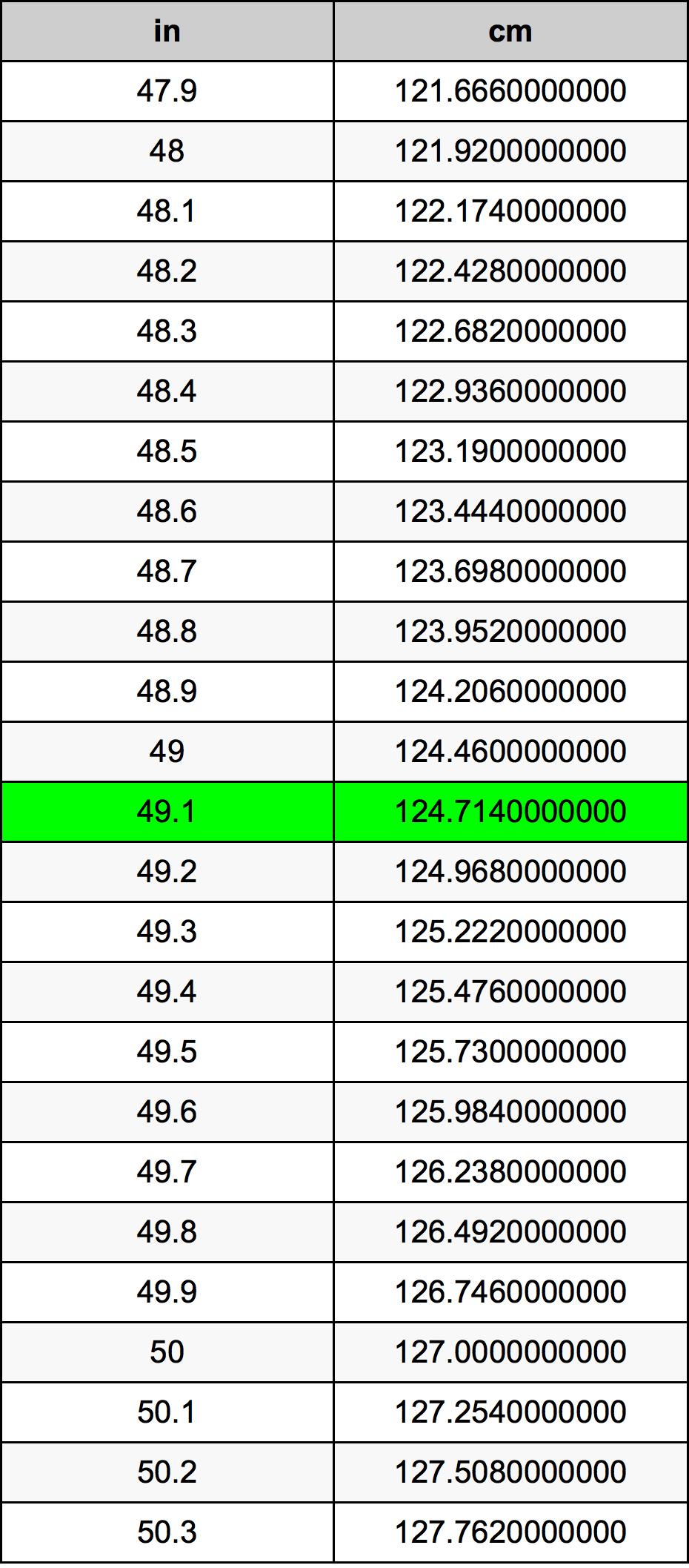 49.1 Pulzier konverżjoni tabella