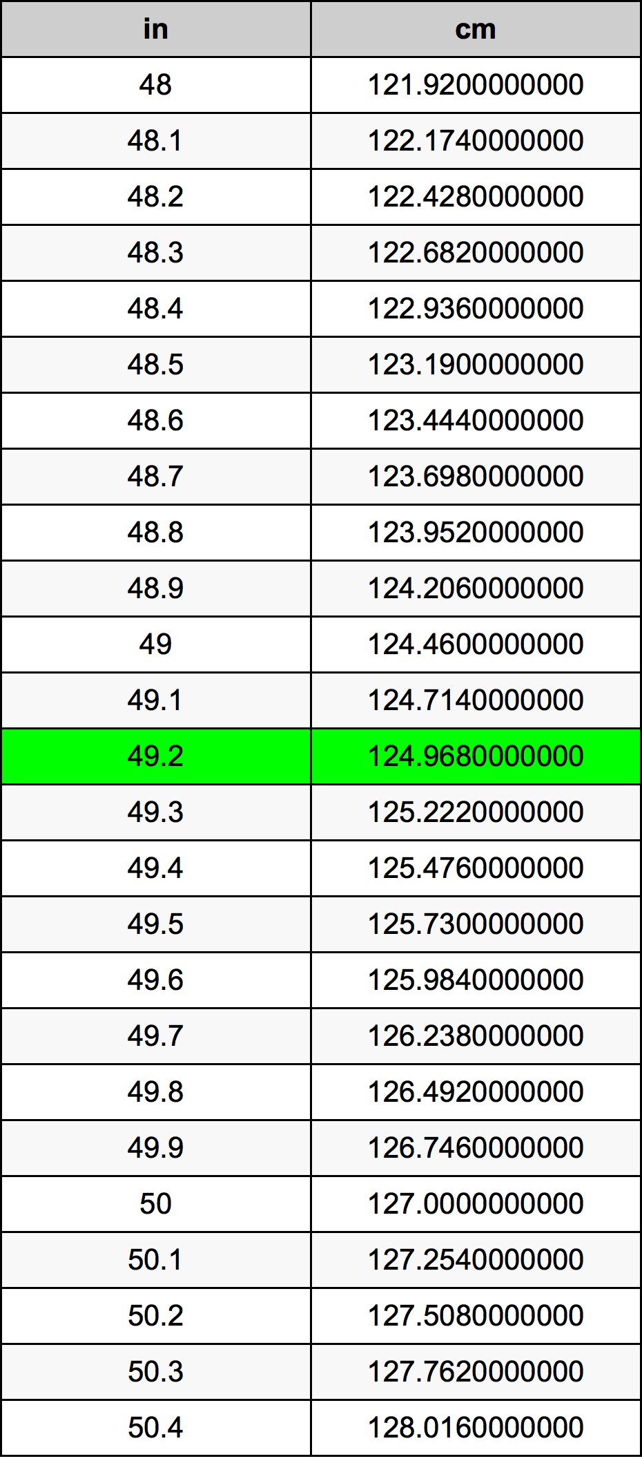 49.2 Pulzier konverżjoni tabella