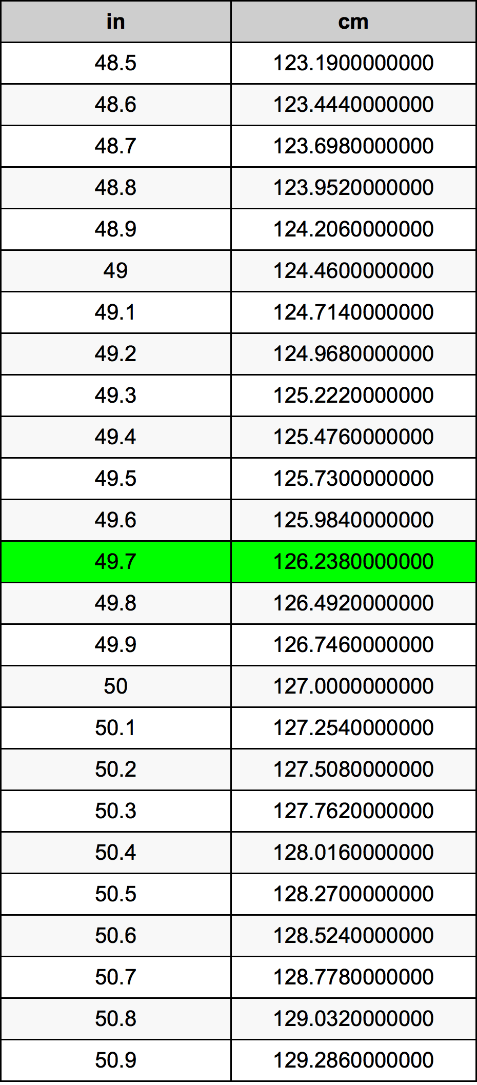 49.7 Pulzier konverżjoni tabella