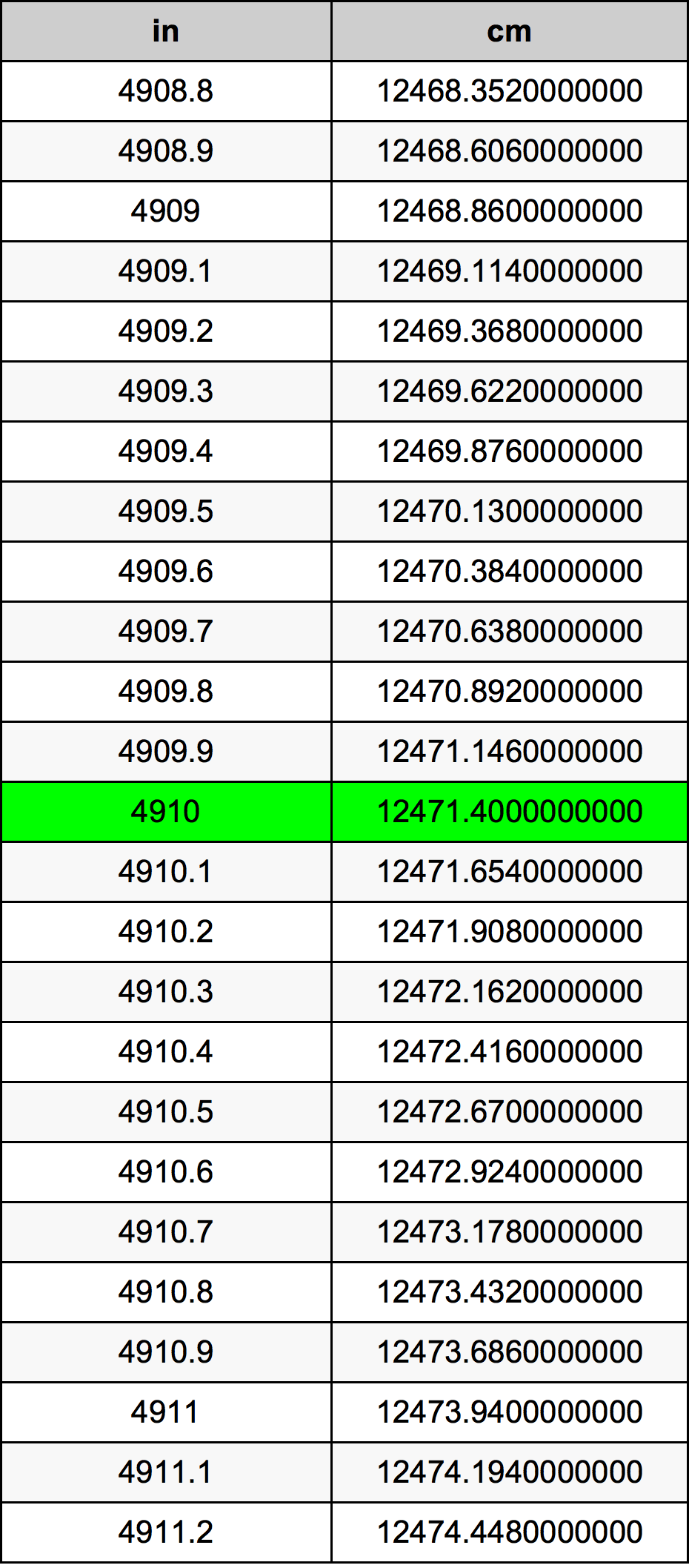 4910 Pulzier konverżjoni tabella