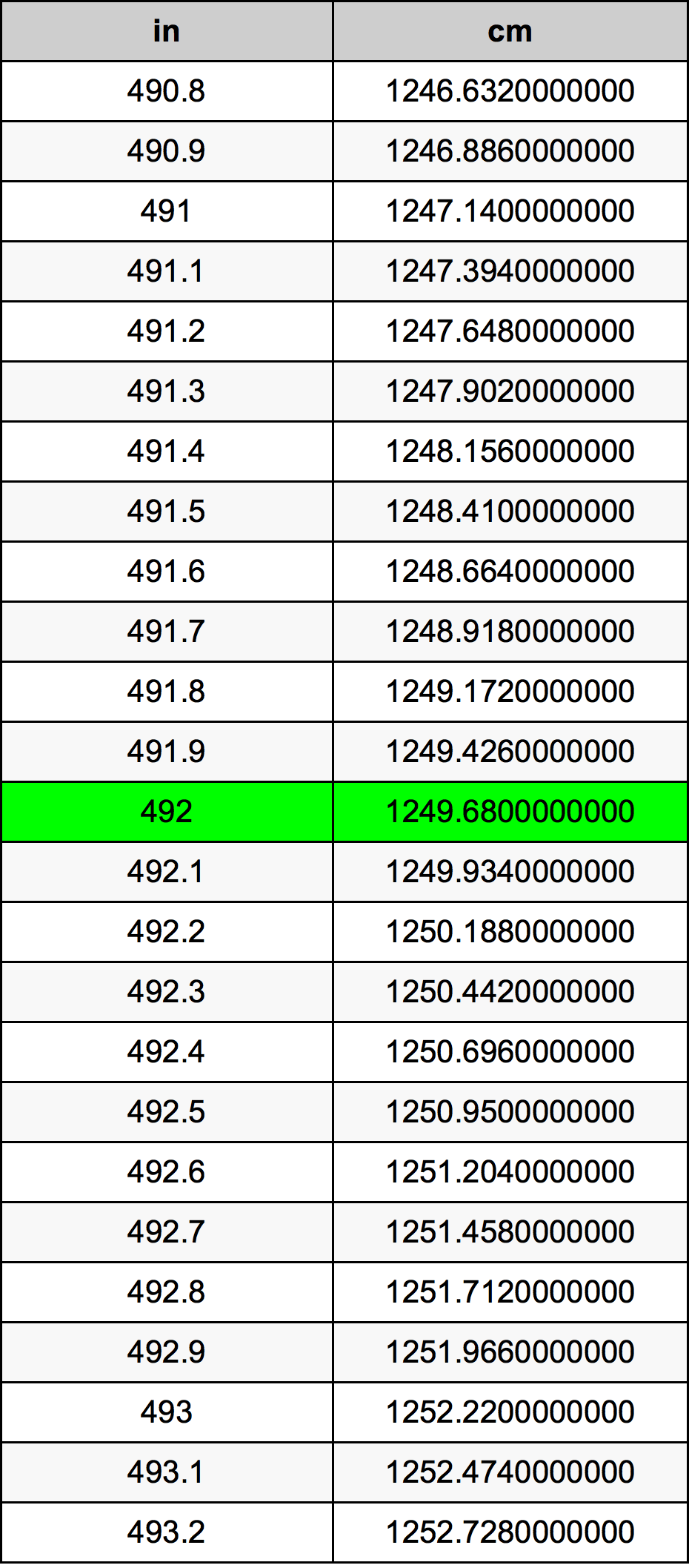 492 Pulzier konverżjoni tabella