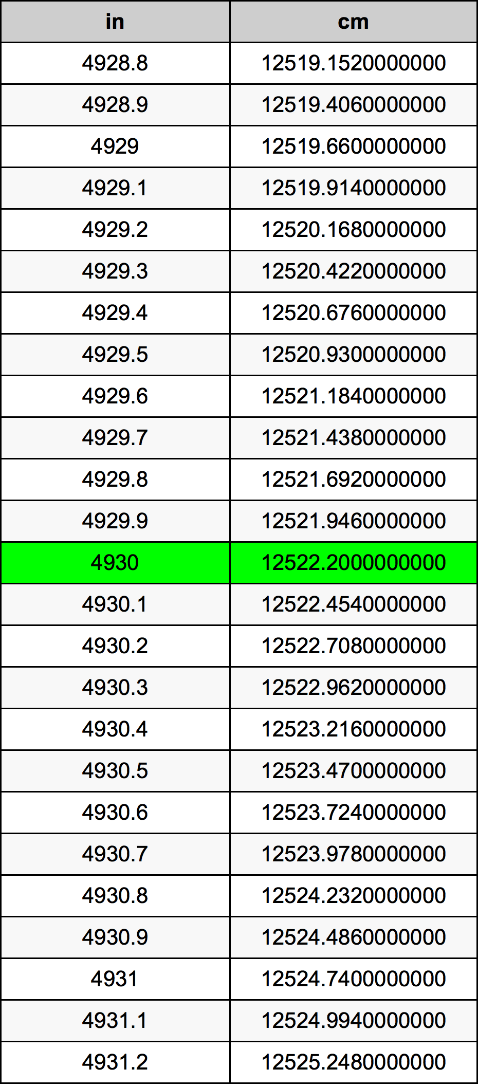 4930 Pulzier konverżjoni tabella