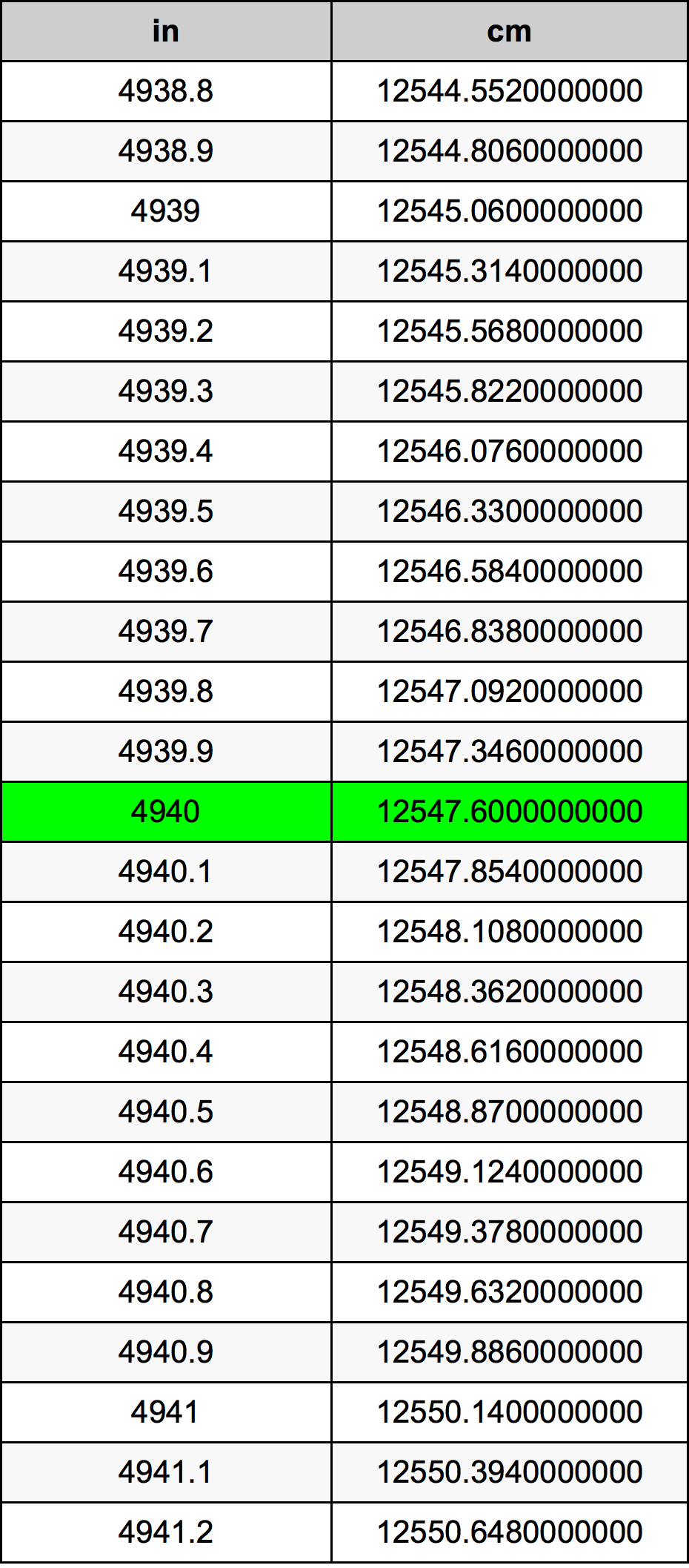 4940 Inç Table