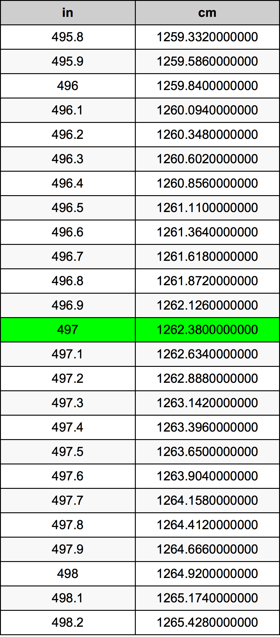 497 Pulzier konverżjoni tabella