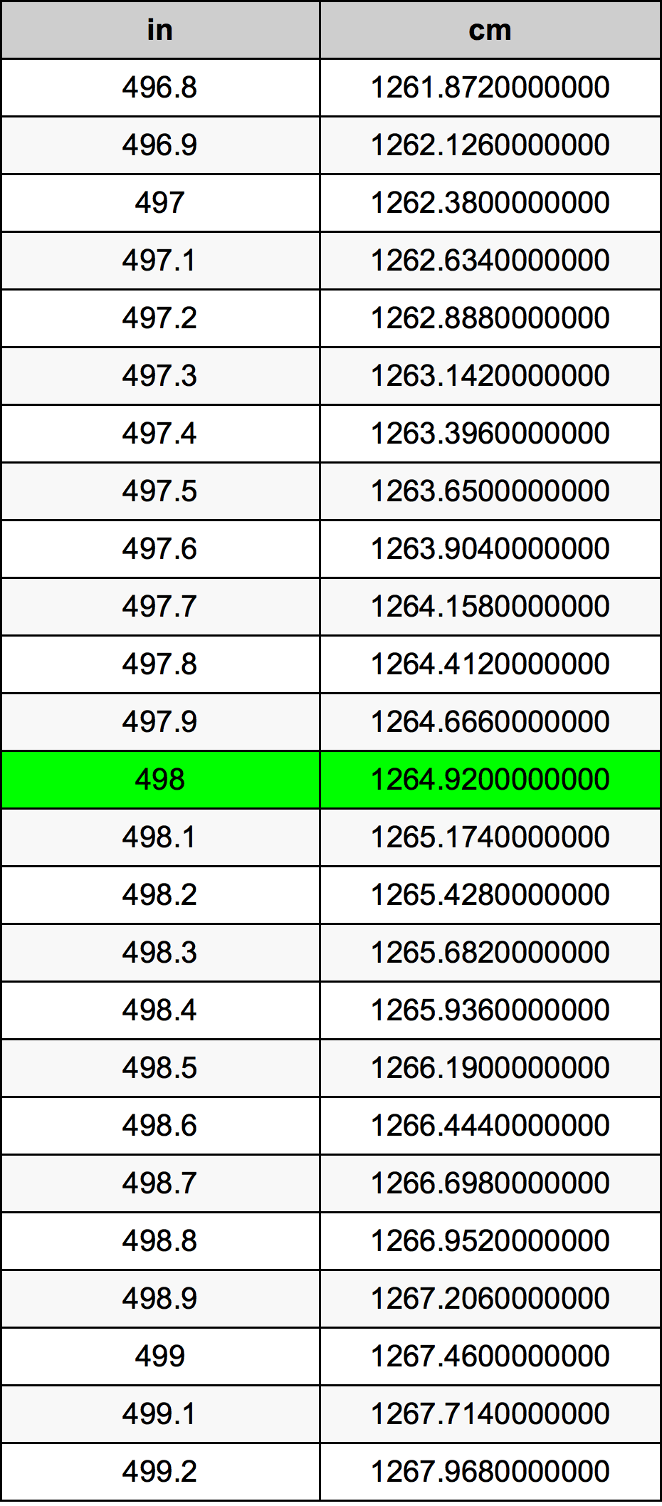498 Hüvelyk átszámítási táblázat