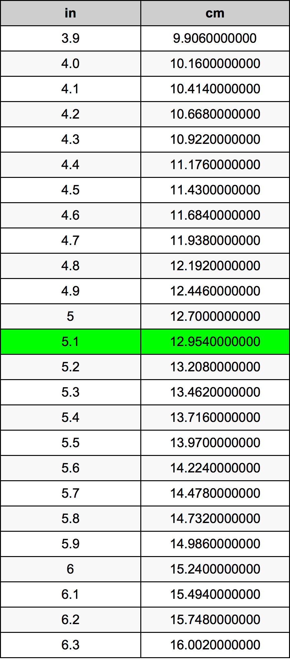 5.1 بوصة جدول تحويل