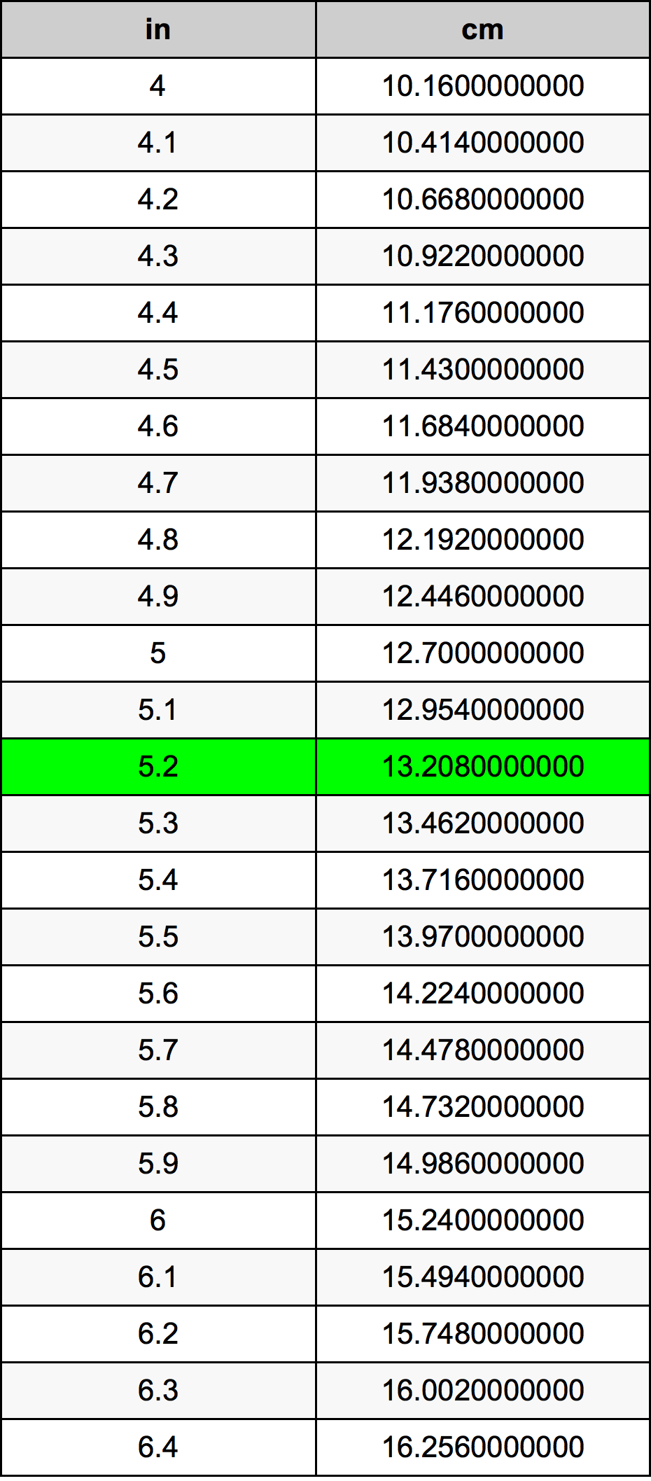 5.2 Pollice tabella di conversione