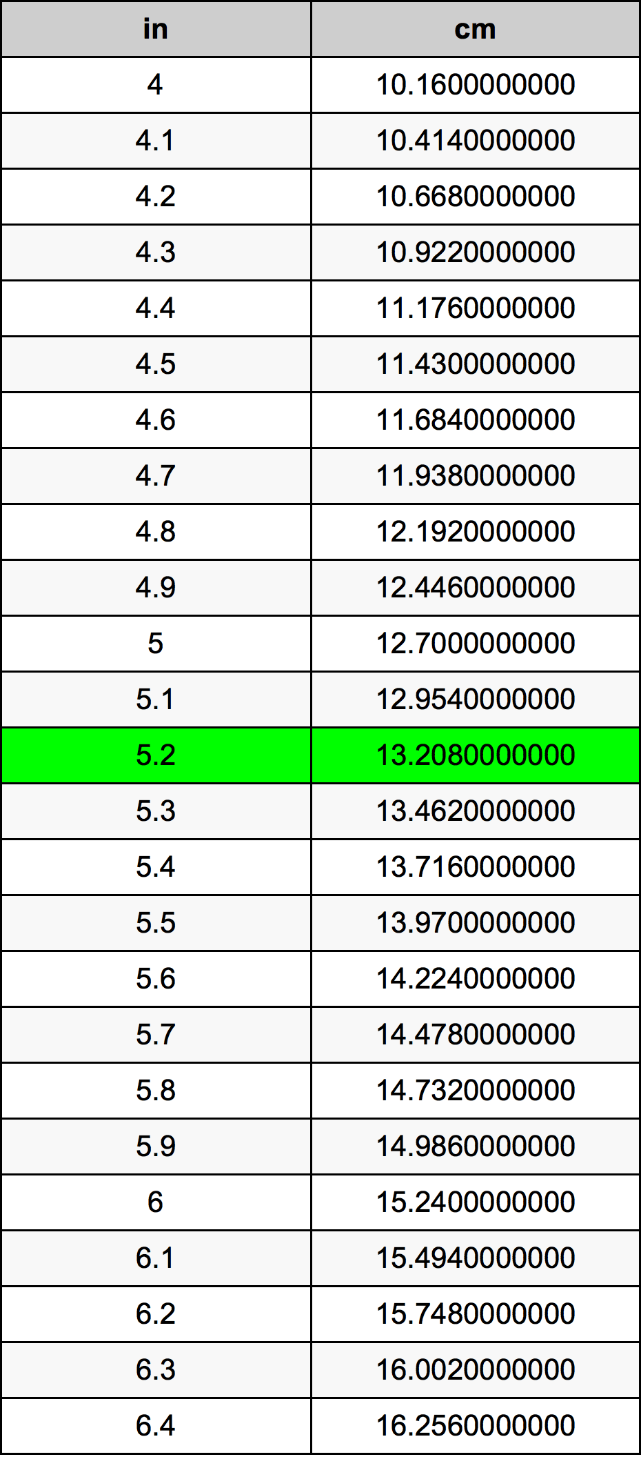 5.2 дюйм Таблиця перетворення