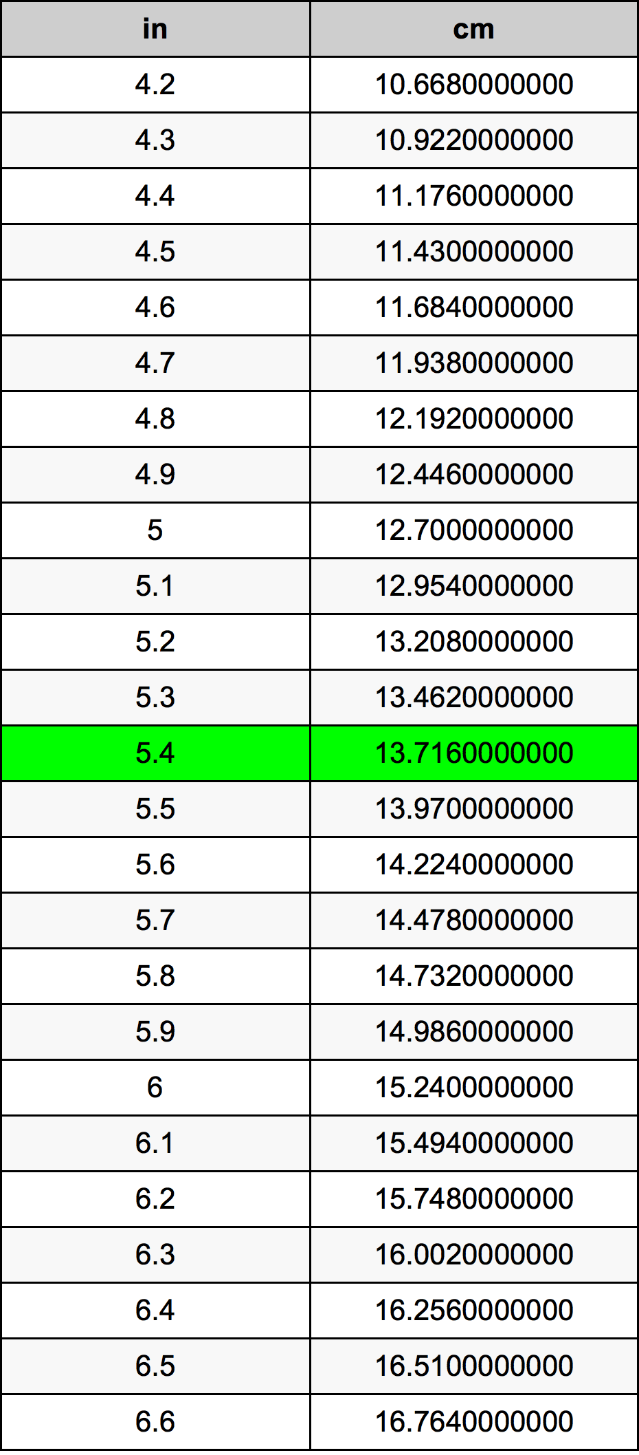 5.4 Pollice tabella di conversione