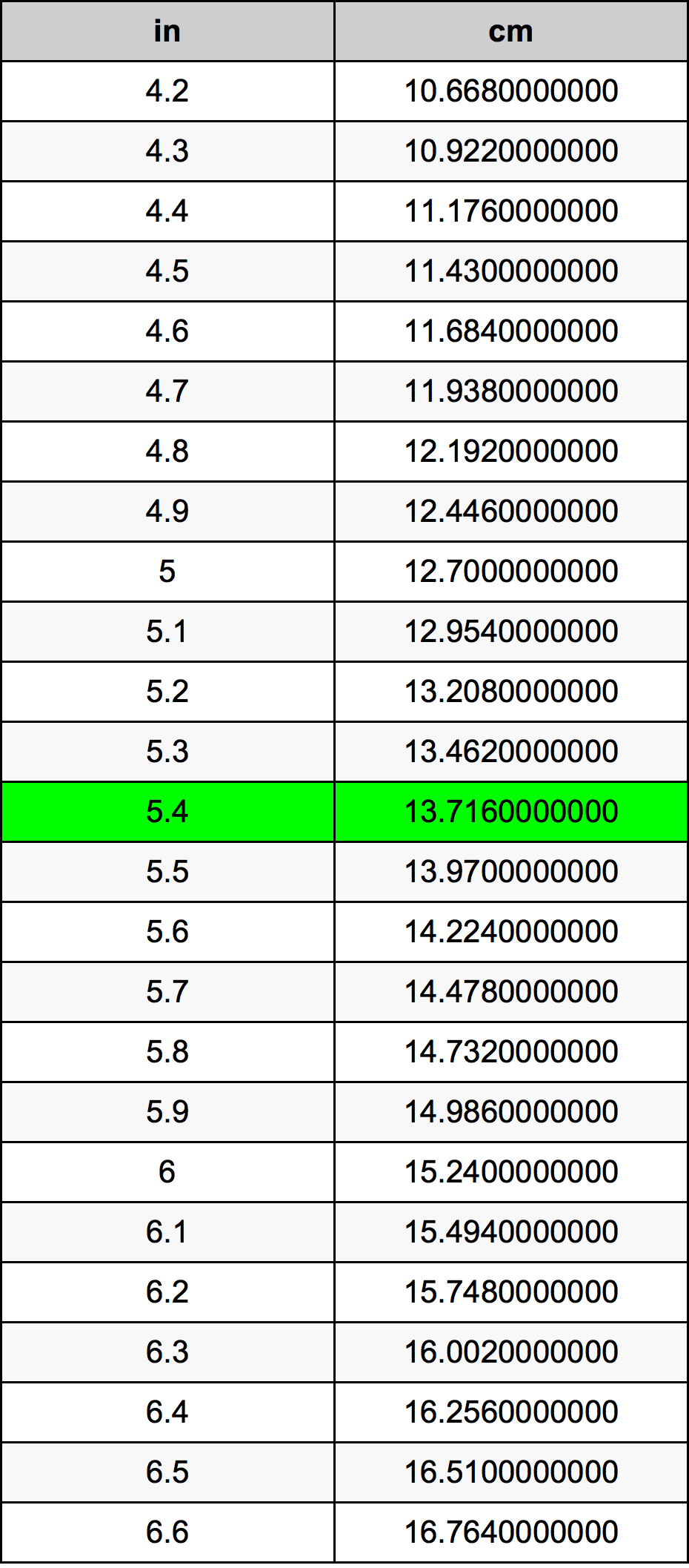 5.4 ઇંચ રૂપાંતર કોષ્ટક