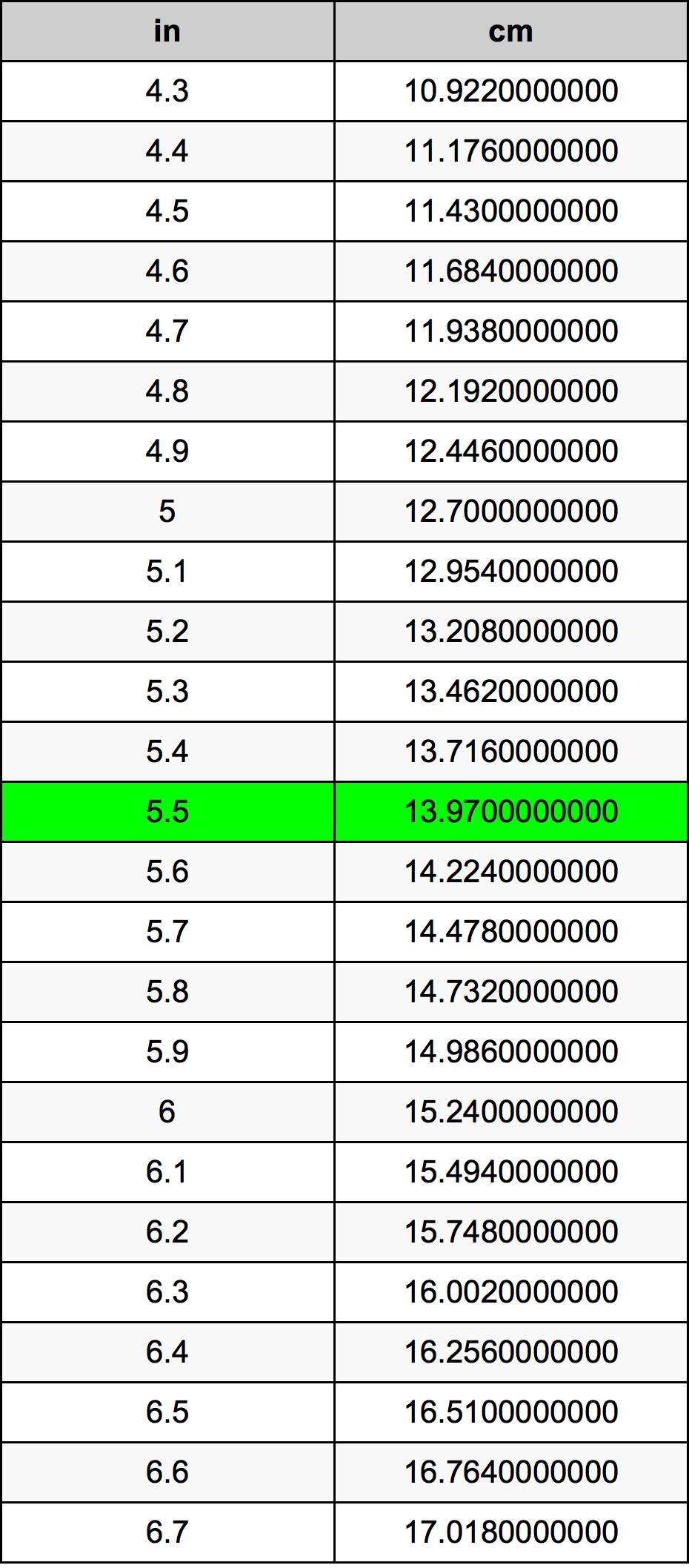 5.5 Palec převodní tabulka