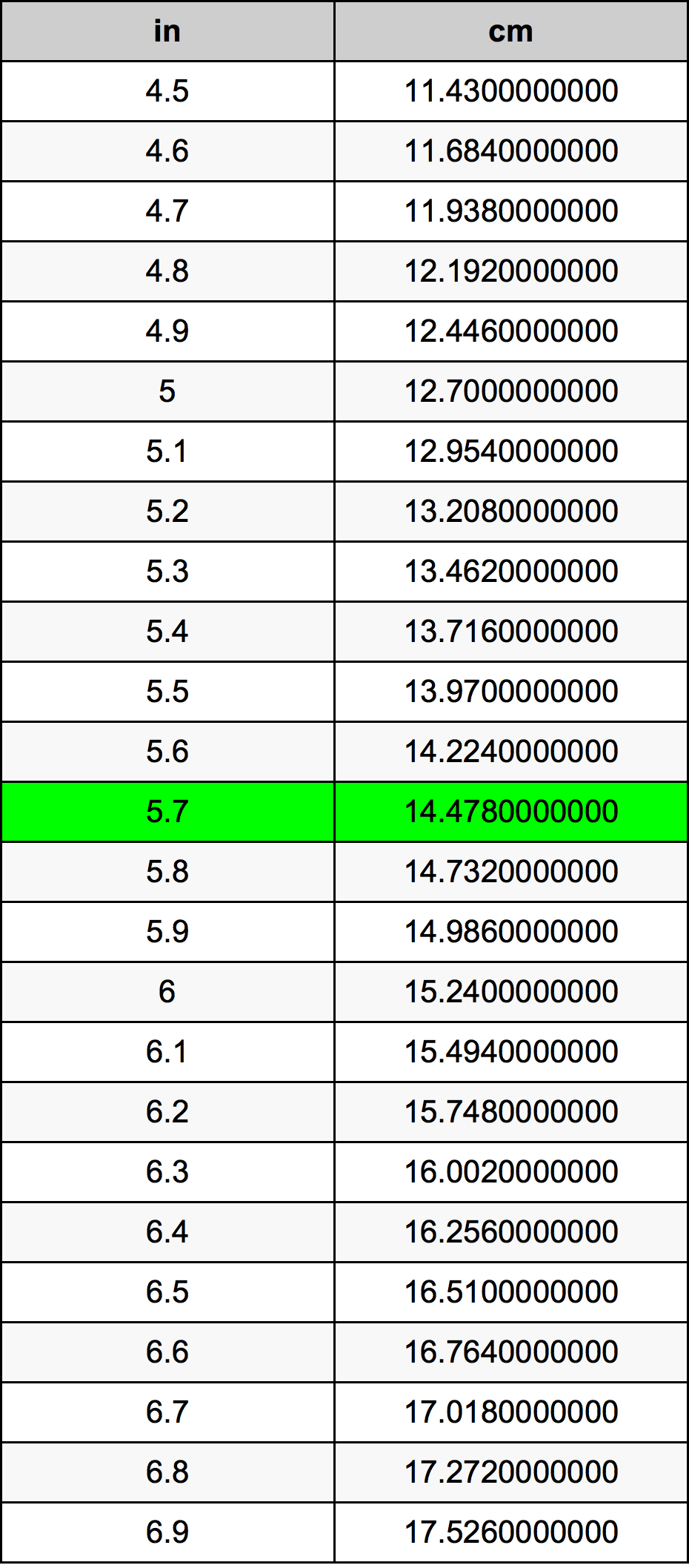 5.7 Pulzier konverżjoni tabella