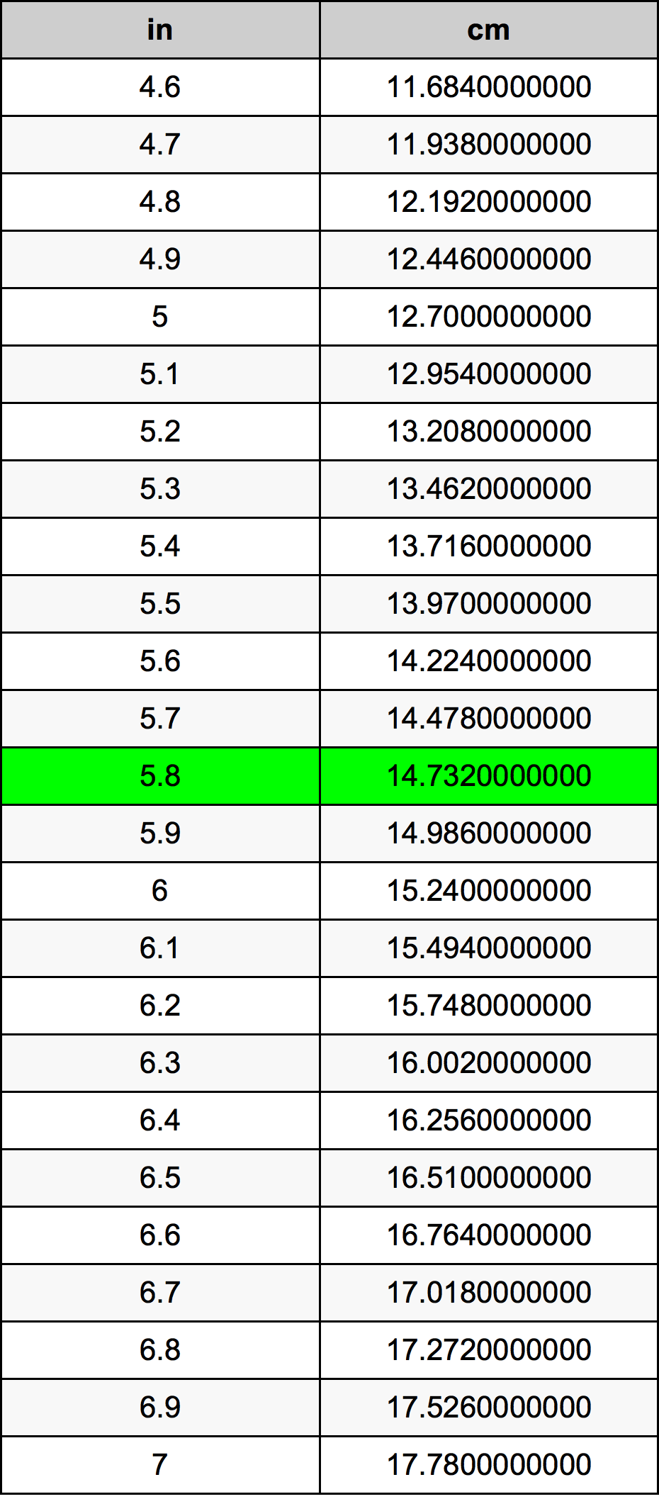 5.8 Polegada tabela de conversão