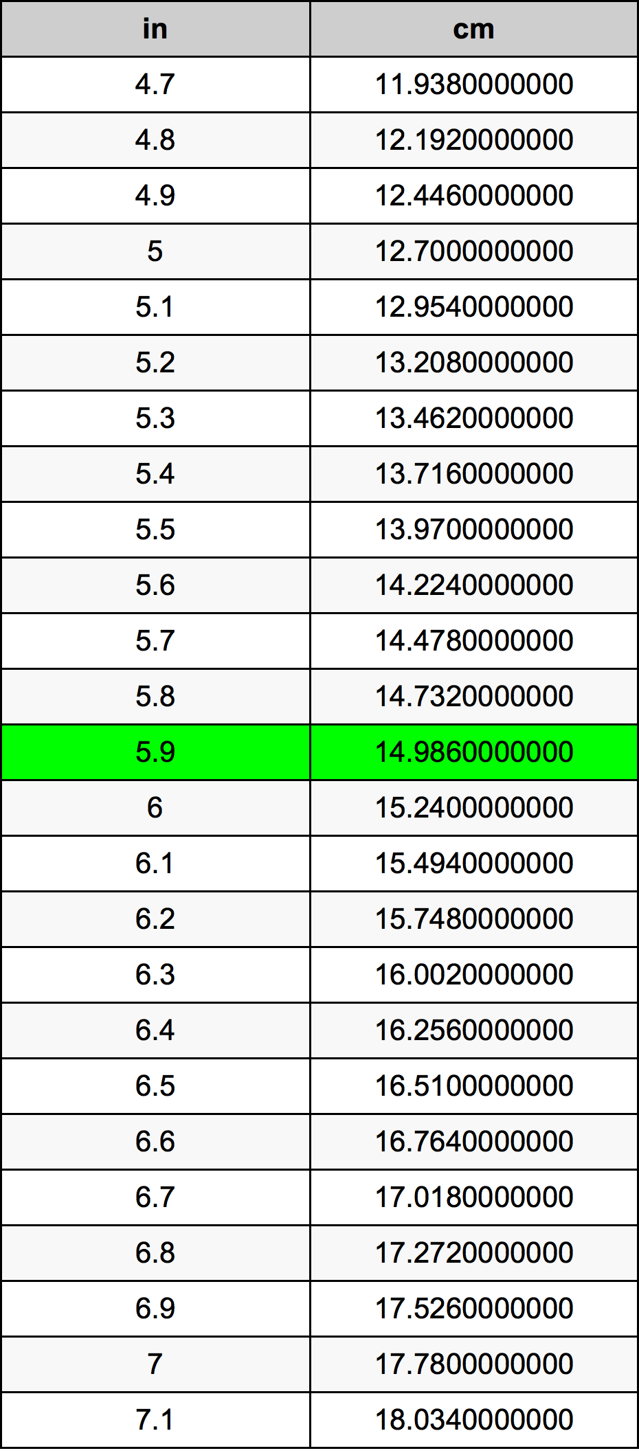 5.9 İnç dönüşüm tablosu