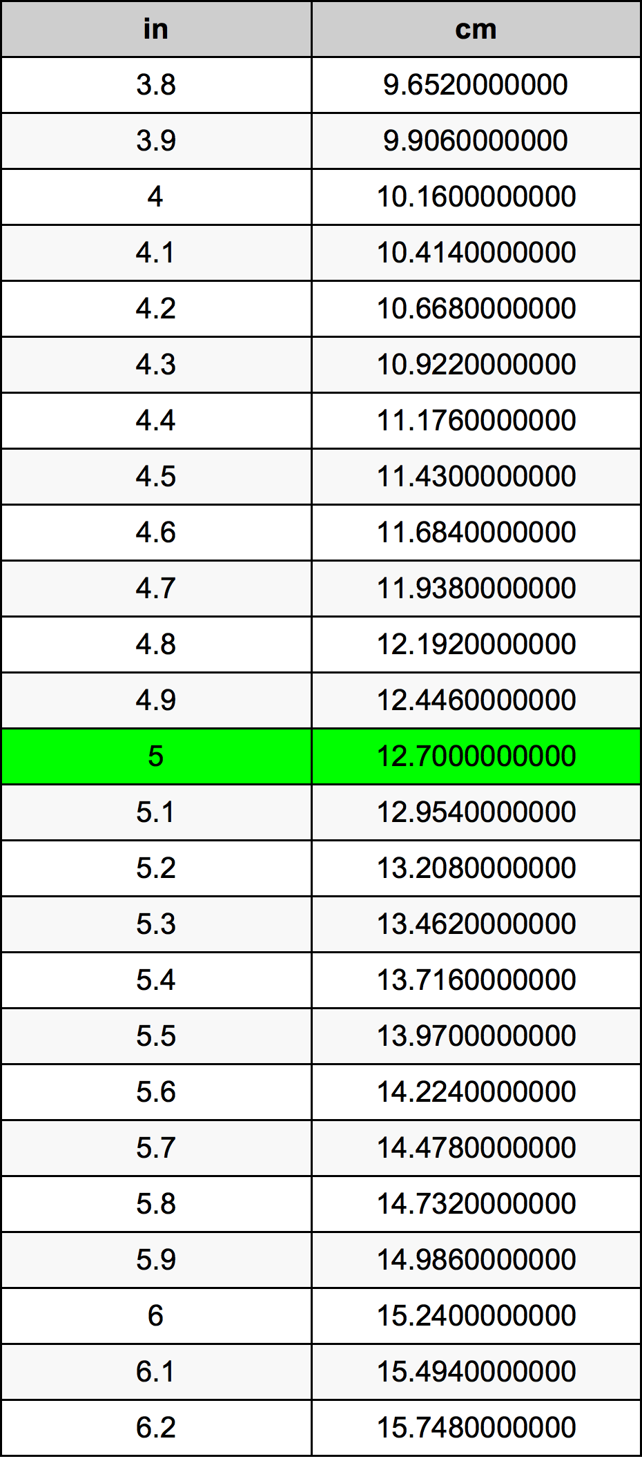 5 Polegada tabela de conversão