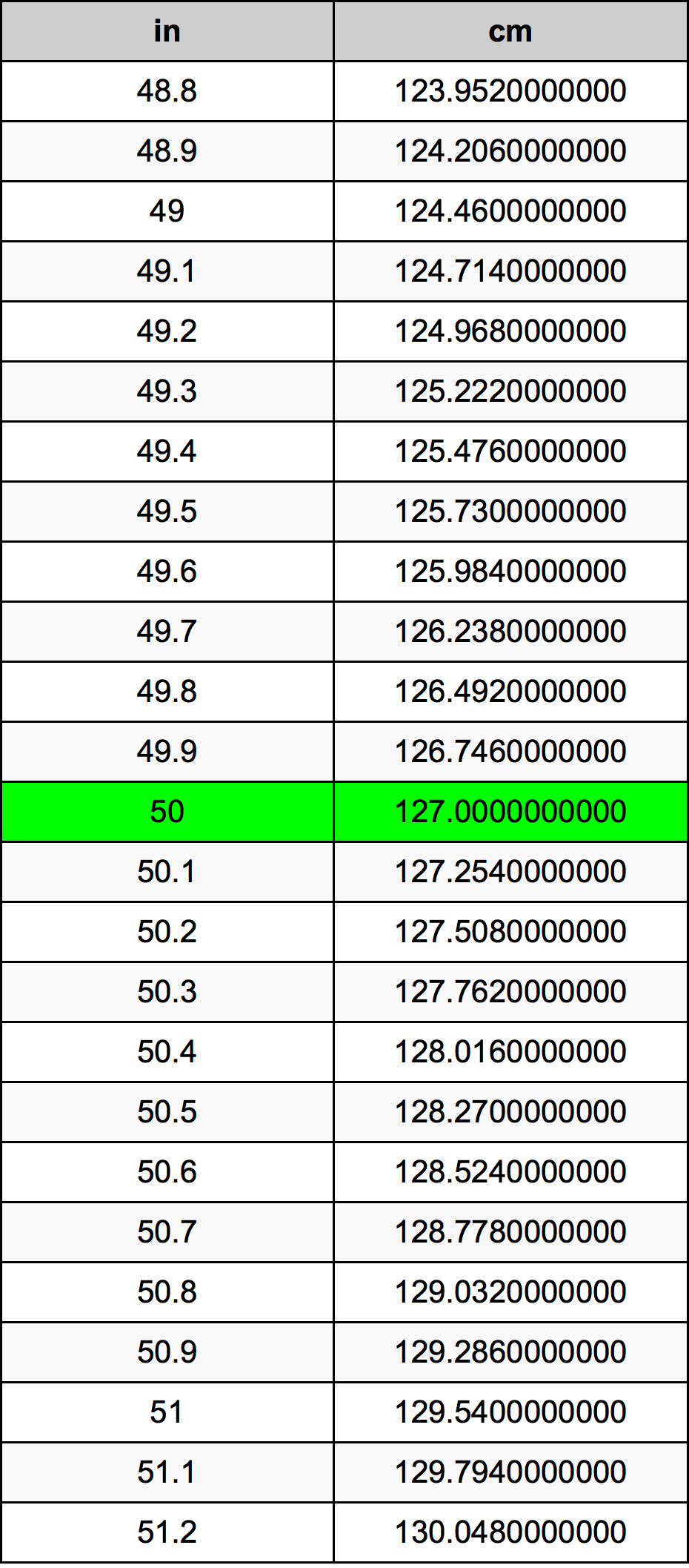 50 Tuumaa Senttimetri Yksikk muunnin 50 In Cm Yksikk muunnin