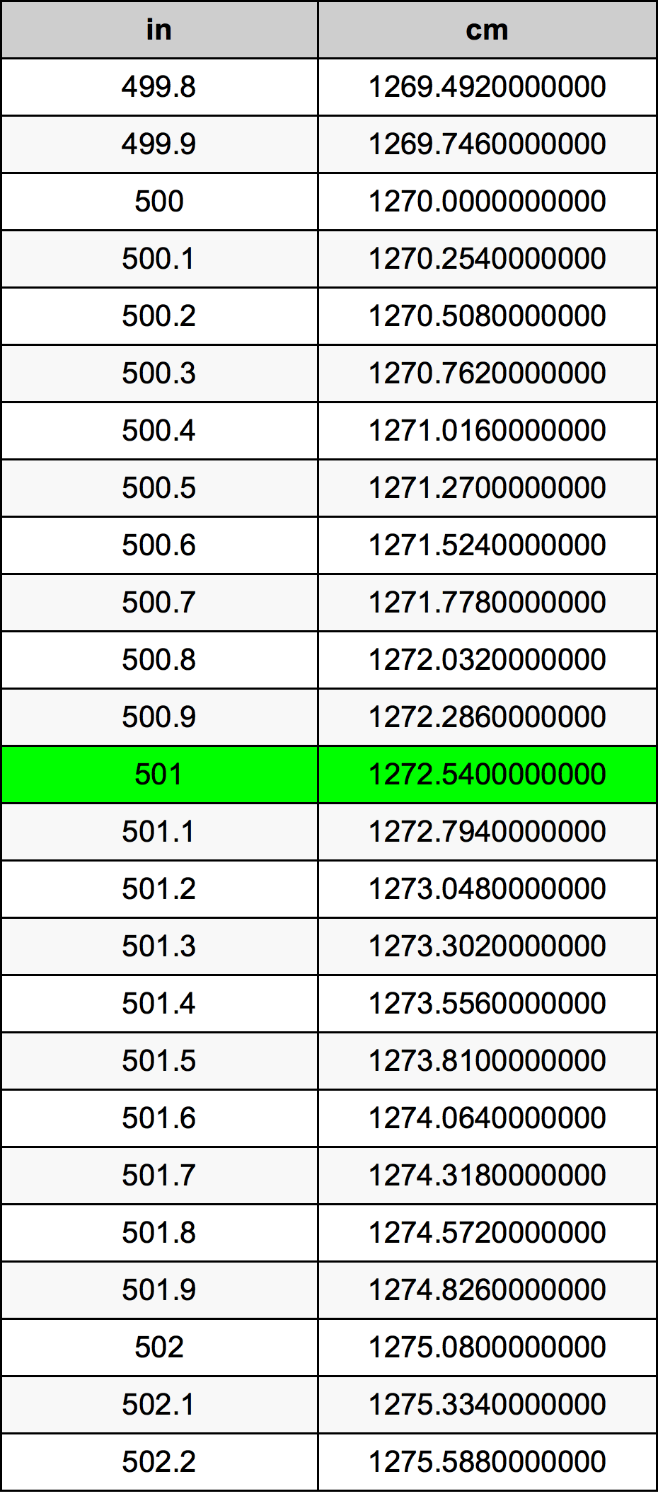 501 Pulzier konverżjoni tabella