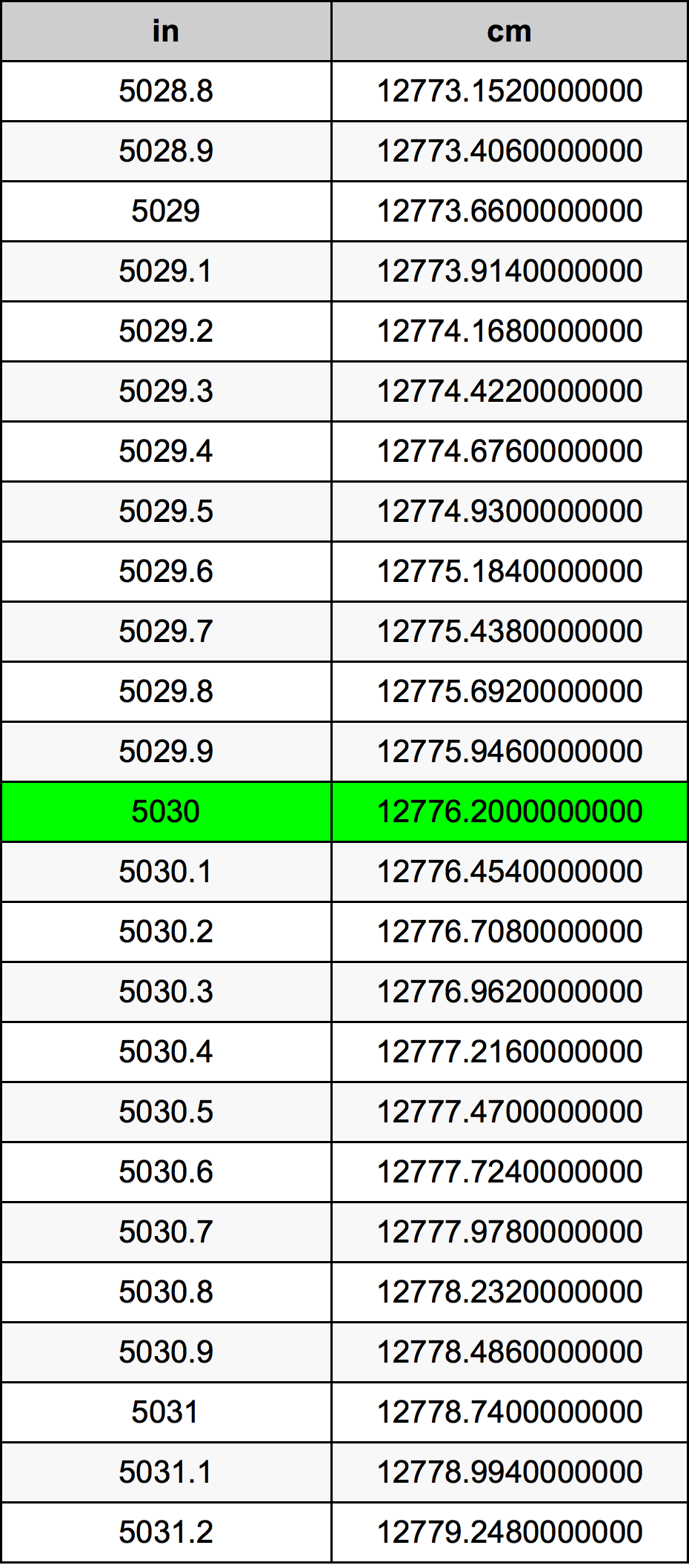 5030 Pulzier konverżjoni tabella
