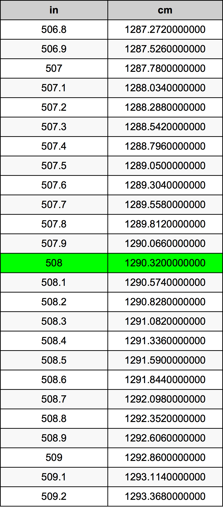 508 Pulzier konverżjoni tabella