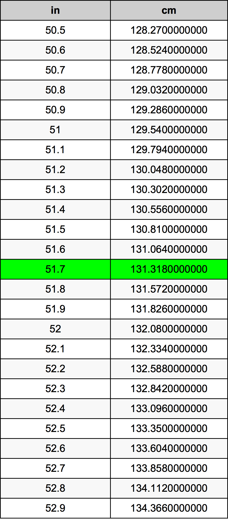 51 7 Inches To Centimeters Converter 51 7 In To Cm Converter