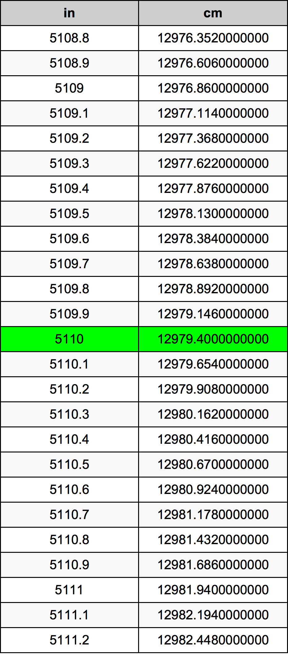 5110 Pulzier konverżjoni tabella