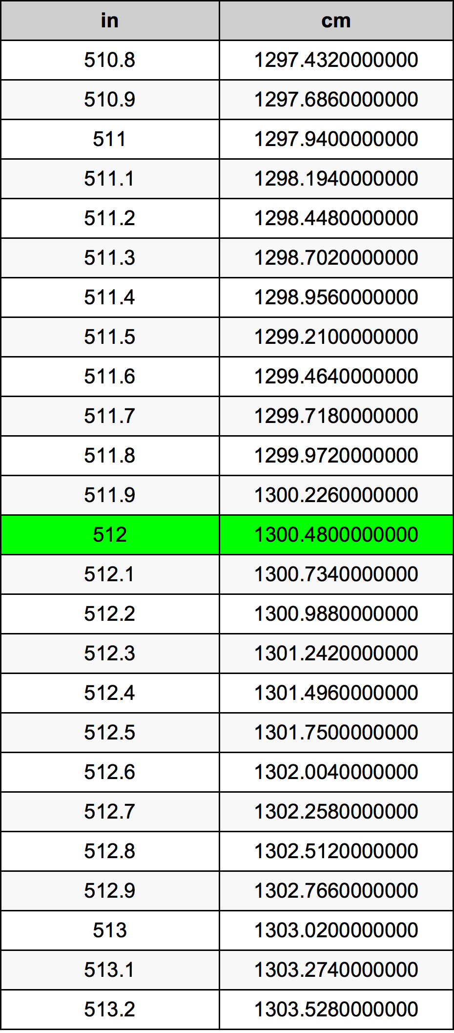 512 Pulzier konverżjoni tabella