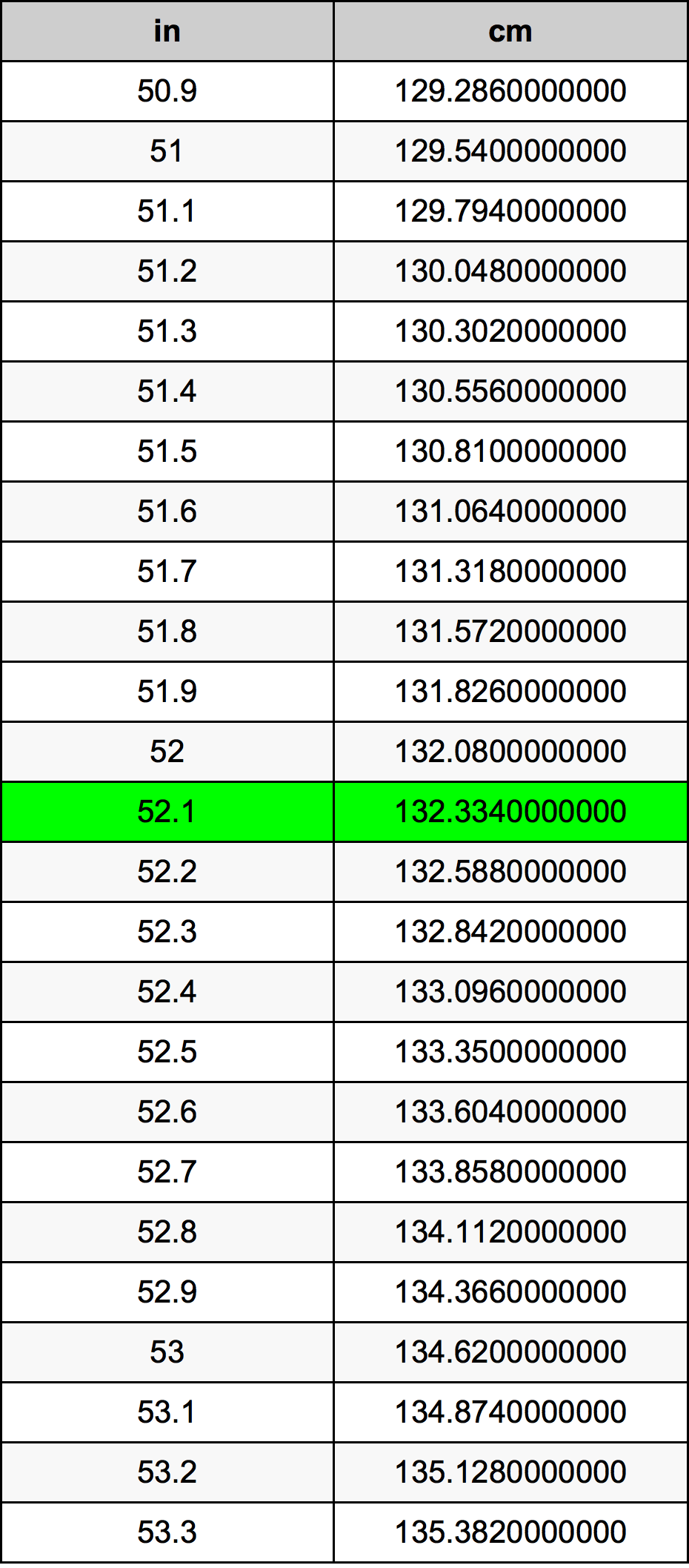 52.1 Polzada Taula de conversió