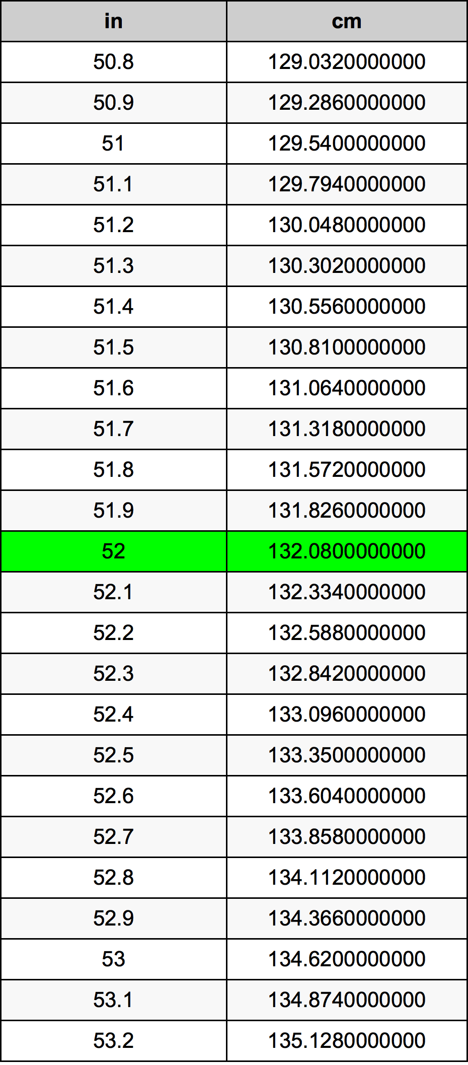 52 дюйм Таблиця перетворення