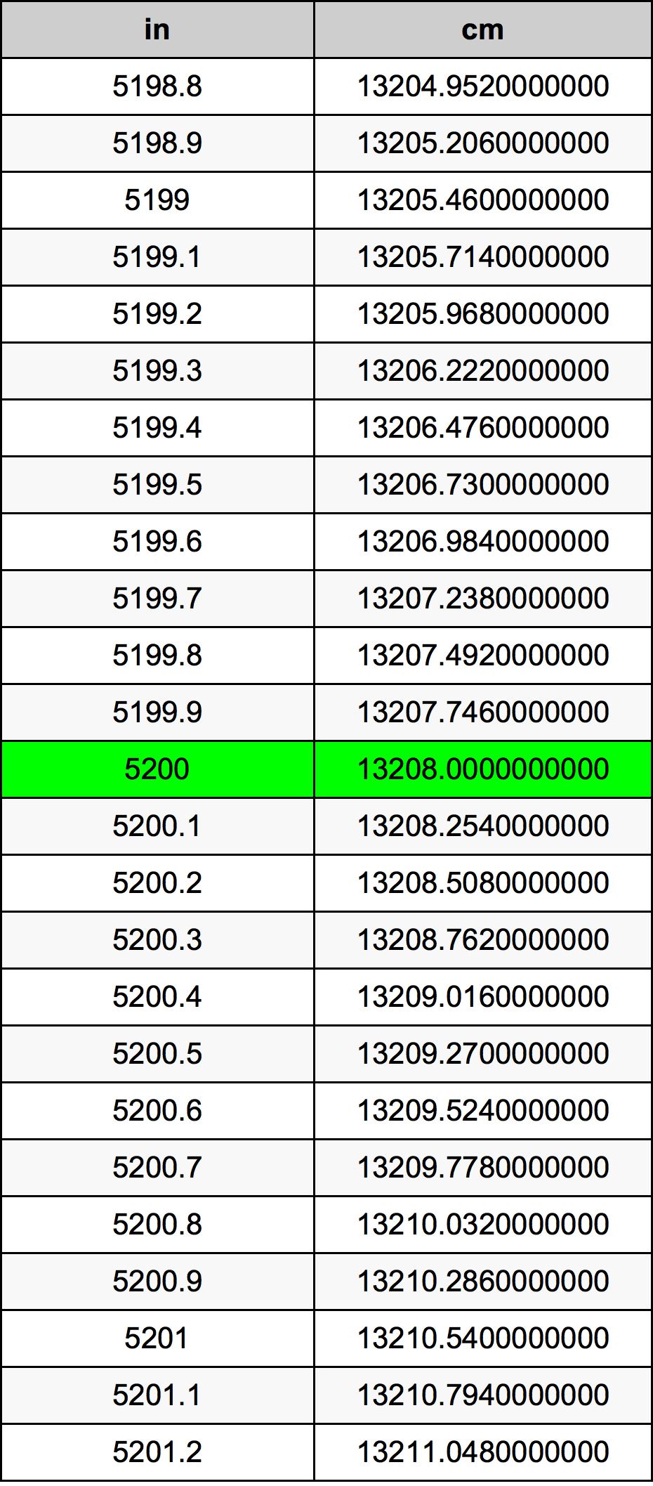 5200 Pulzier konverżjoni tabella