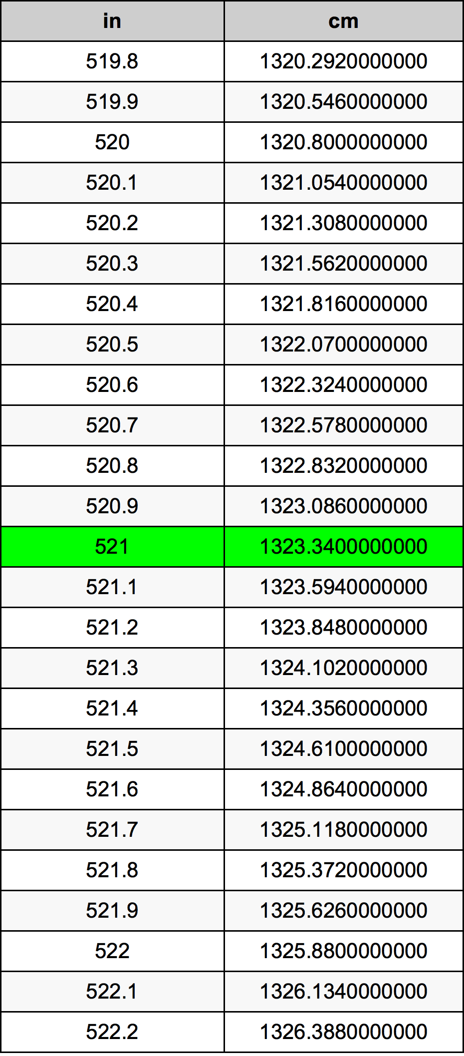 521 Pulzier konverżjoni tabella