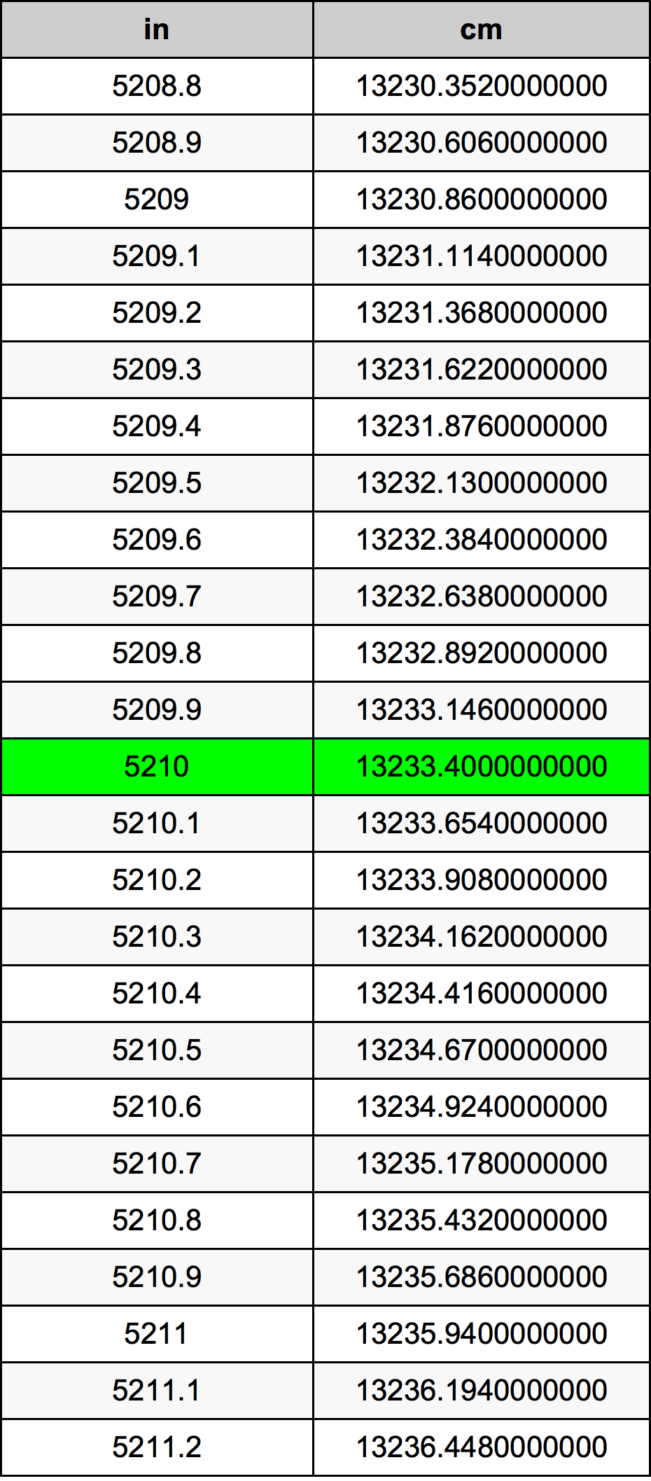 5210 Pulzier konverżjoni tabella
