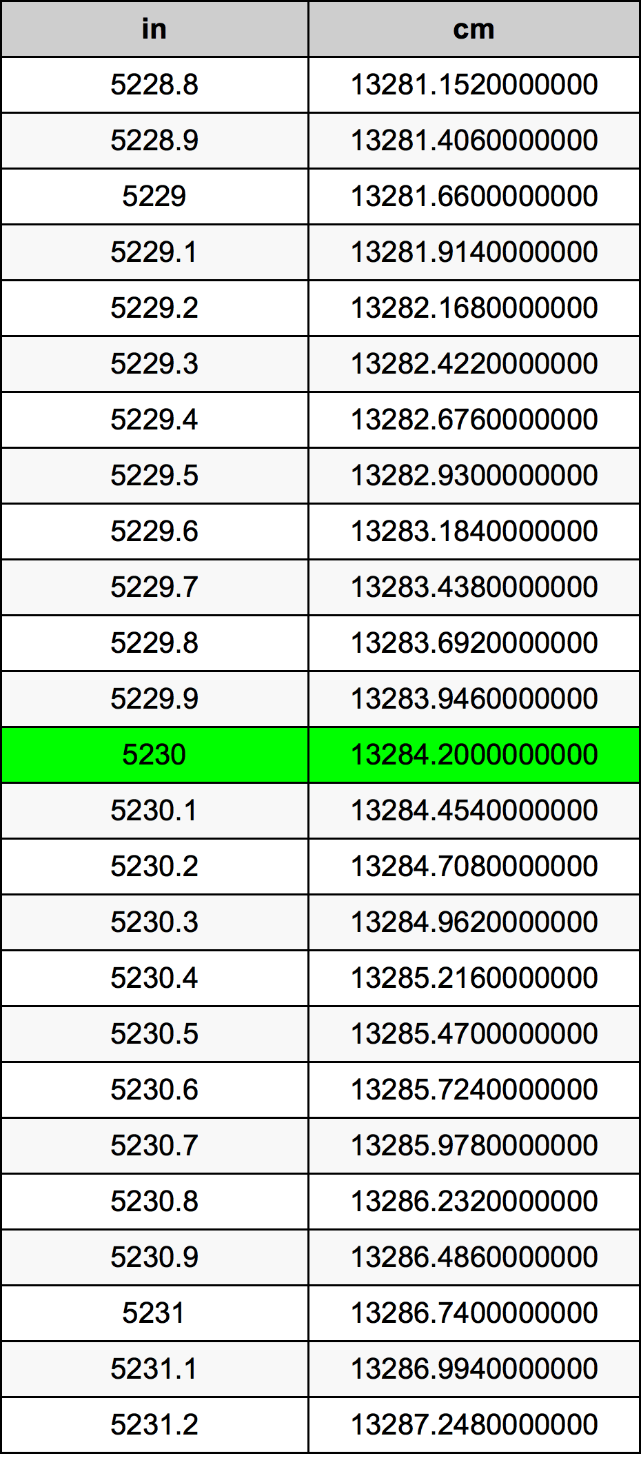 5230 Pulzier konverżjoni tabella