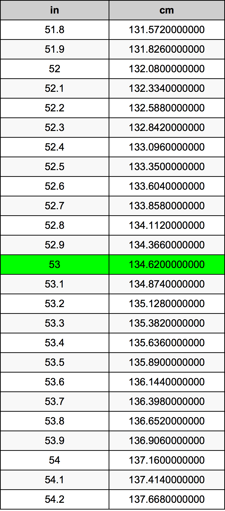 53 Inci konversi tabel