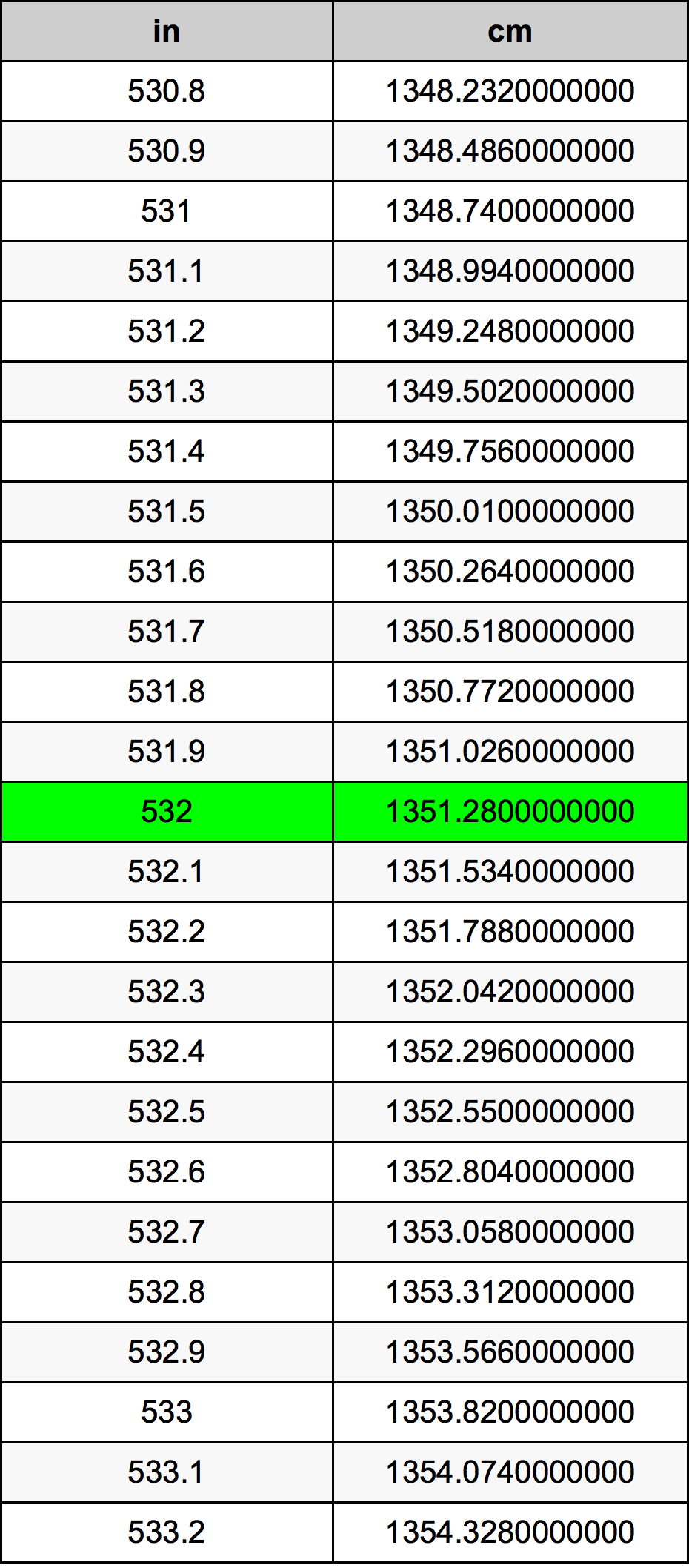 532 Pulzier konverżjoni tabella