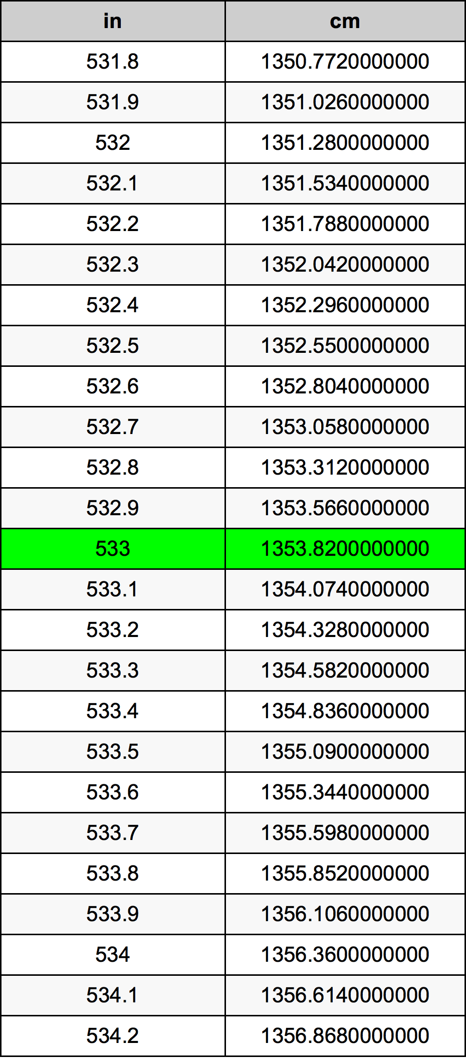 533 Pulzier konverżjoni tabella