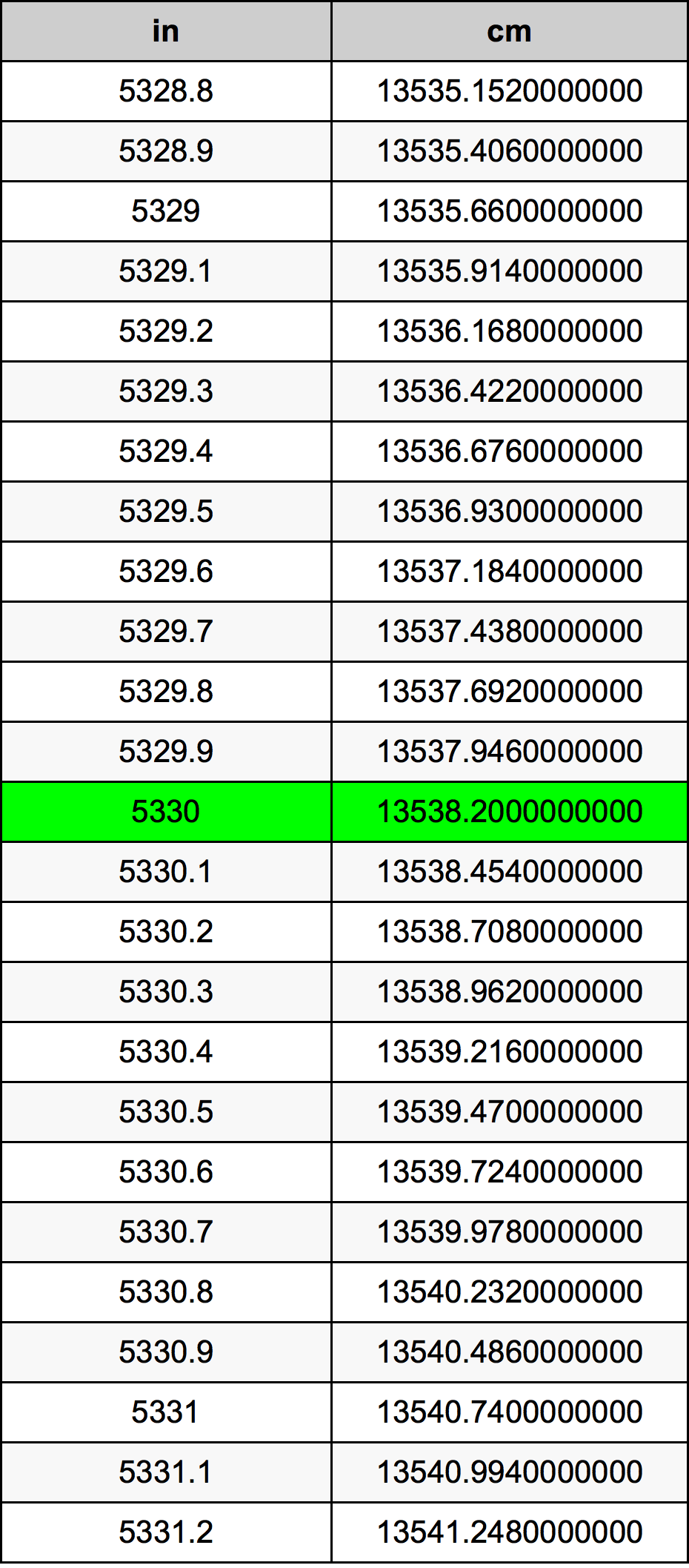 5330 Pulzier konverżjoni tabella