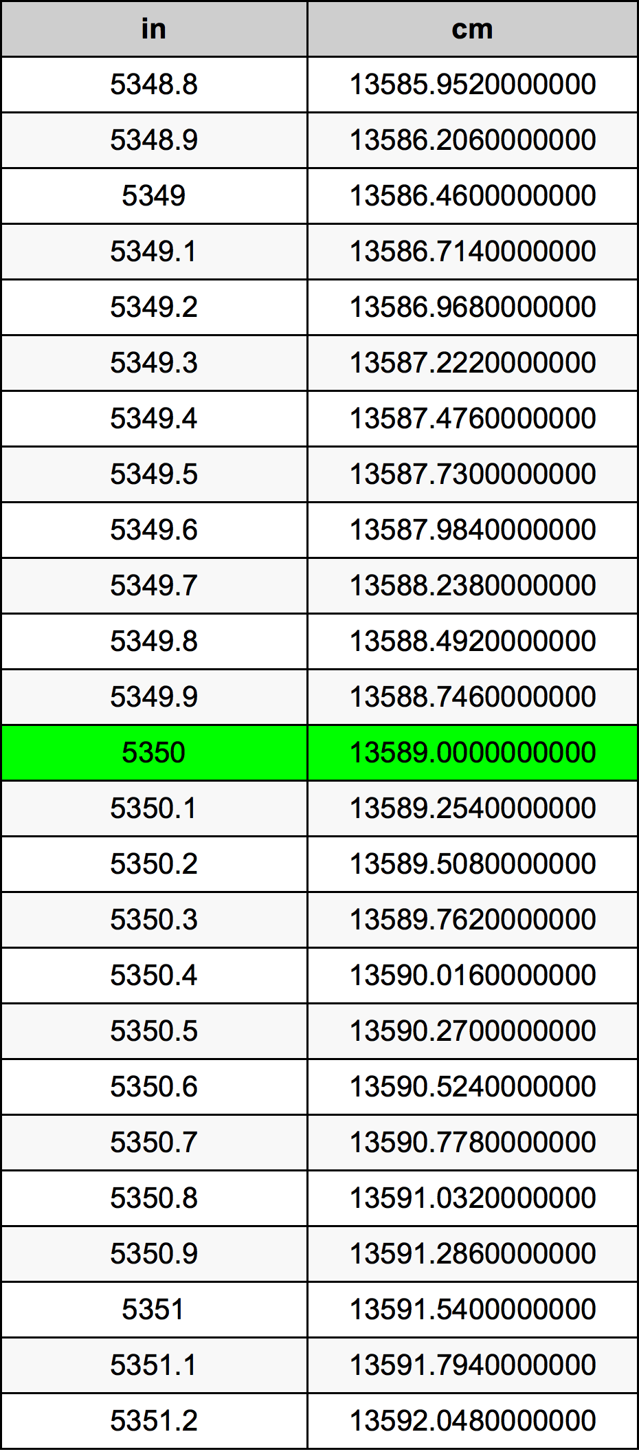 5350 Pulzier konverżjoni tabella