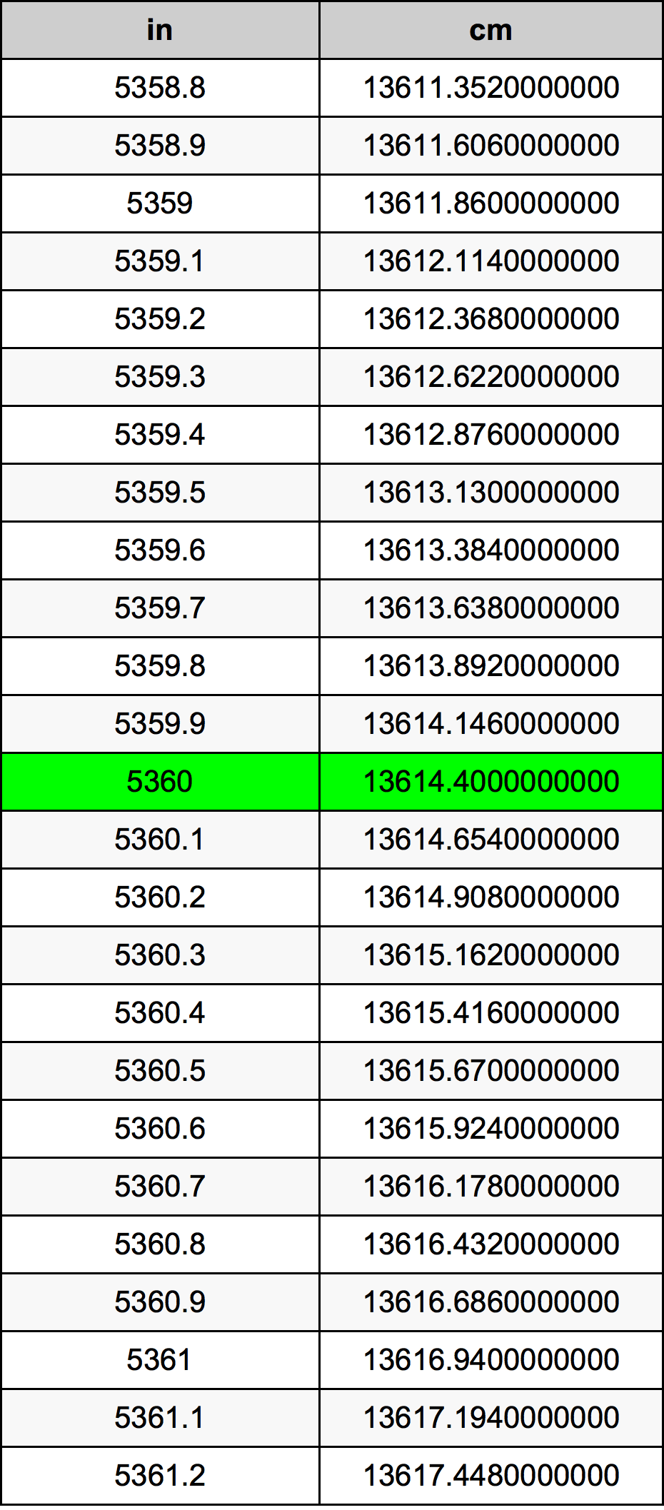 5360 Pulzier konverżjoni tabella
