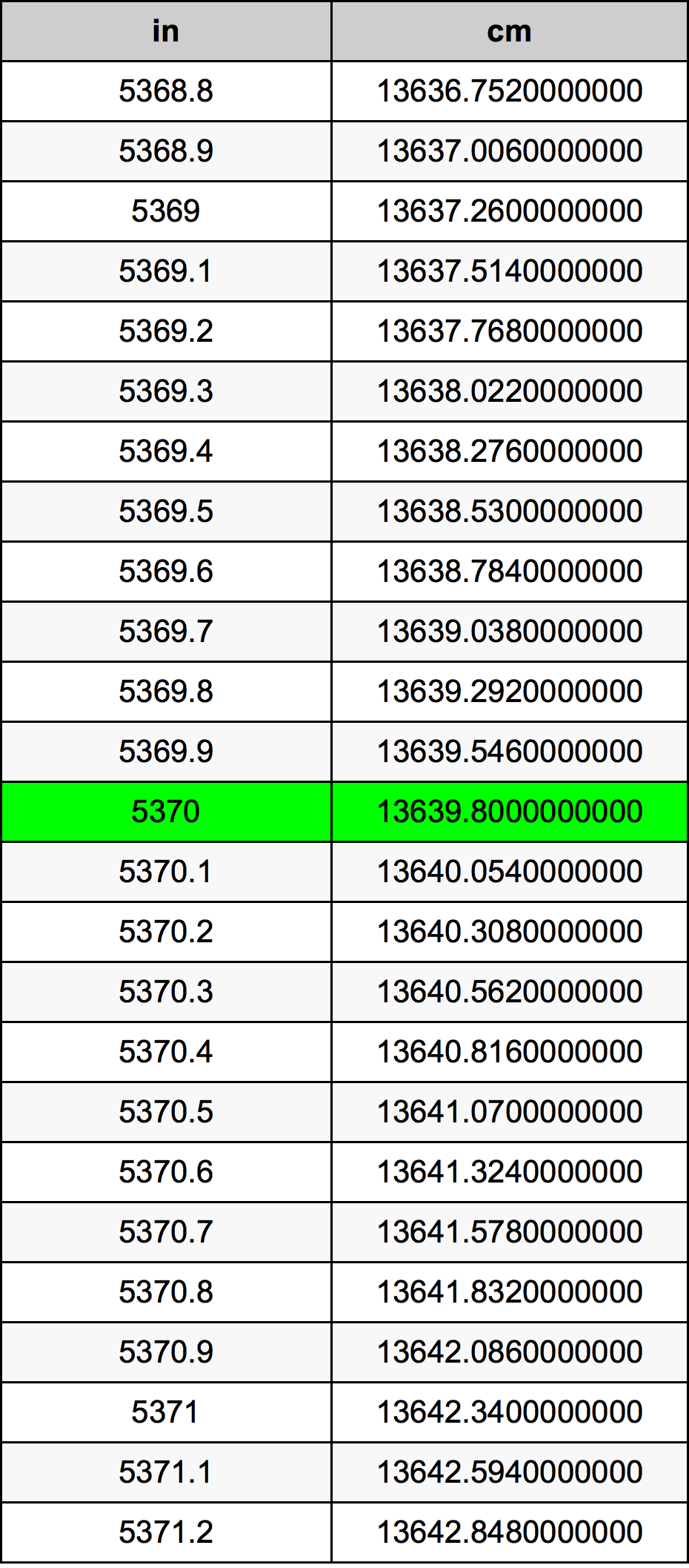 5370 Pulzier konverżjoni tabella