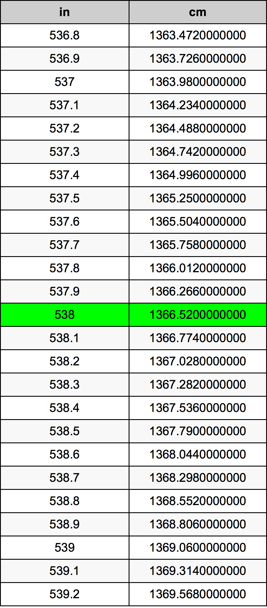 538 Pulzier konverżjoni tabella